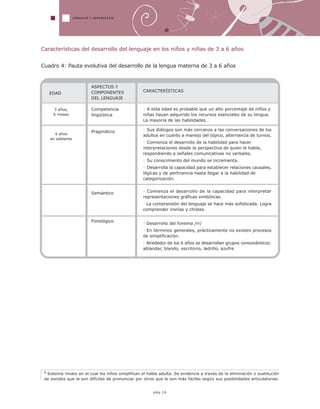 6 Sistema innato en el cual los niños simplifican el habla adulta. Se evidencia a través de la eliminación o sustitución
de sonidos que le son difíciles de pronunciar por otros que le son más fáciles según sus posibilidades articulatorias.
EDAD
3 años,
6 meses
4 años
en adelante
ASPECTOS Y
COMPONENTES
DEL LENGUAJE
Competencia
lingüística
Pragmático
Semántico
Fonológico
CARACTERÍSTICAS
· A esta edad es probable que un alto porcentaje de niños y
niñas hayan adquirido los recursos esenciales de su lengua.
La mayoría de las habilidades…
· Sus diálogos son más cercanos a las conversaciones de los
adultos en cuanto a manejo del tópico, alternancia de turnos.
· Comienza el desarrollo de la habilidad para hacer
interpretaciones desde la perspectiva de quien le habla,
respondiendo a señales comunicativas no verbales.
· Su conocimiento del mundo se incrementa.
· Desarrolla la capacidad para establecer relaciones causales,
lógicas y de pertinencia hasta llegar a la habilidad de
categorización.
· Comienza el desarrollo de la capacidad para interpretar
representaciones gráficas simbólicas.
· La comprensión del lenguaje se hace más sofisticada. Logra
comprender ironías y chistes.
· Desarrollo del fonema /rr/
· En términos generales, prácticamente no existen procesos
de simplificación.
· Alrededor de los 6 años se desarrollan grupos consonánticos:
ablandar, blando, escritorio, ladrillo, azufre.
LENGUAJE Y APRENDIZAJE
Características del desarrollo del lenguaje en los niños y niñas de 3 a 6 años
Cuadro 4: Pauta evolutiva del desarrollo de la lengua materna de 3 a 6 años
pág.16
 