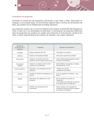 Técnica de
exposición de la
pregunta
cerradas
abiertas
alternativas
De elección
múltiple
Contra pregunta
Rebote
Espejo
Control
Propósito
Exigen respuesta SÍ o NO
Exigen una respuesta variada
Proponen la elección entre dos
opciones una tan neutral como la otra
Propone una elección entre varias
opciones muy diferentes
Responde a una pregunta con otra
pregunta
Consiste en devolver la pregunta a un
tercero
Reformular una objeción con una
pregunta
Verificar las motivaciones del
interlocutor
Ejemplo de formulación
¿Te gustan los cuentos?
¿Por qué te gustan los cuentos?
¿Lees cuentos porque te gusta o porque
no hay otra diversión?
¿Qué prefieres, los cuentos, el colegio,
las vacaciones, la TV?
-Prefiero los cuentos
-¿prefieres los cuentos?
A mí me gustan los cuentos, y ¿a ti
Pedro?
No me gustan los cuentos de
monstruos
-¿Tú piensas que este tipo de cuentos
no te gusta por los monstruos?
Vamos viendo, ¿no te gustan los
cuentos de monstruos, pero te gustan
los cuentos en general?
LENGUAJE Y APRENDIZAJE
pág.34
Formulación de preguntas
Tomando en cuenta que las preguntas contribuyen a que niños y niñas desarrollen su
lenguaje y sus propias ideas, se recomiendan algunos tipos y formas de formulación de
ellas, que pueden ser de utilidad para el trabajo educativo.
Las preguntas pueden ser un recurso didáctico para ayudar al desarrollo del lenguaje en
niños y niñas con y sin dificultades en esta área. A continuación se presentan diferentes
tipos de preguntas que pueden ser usadas para estimular la comunicación verbal de los
niños y niñas, luego de lectura de cuentos, por ejemplo, (ver cuadro siguiente)
 