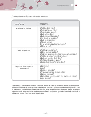 LENGUAJE Y APRENDIZAJE
PROPÓSITO
Preguntar la opinión
Pedir explicación
Preguntas de acuerdo o
sentimiento
PREGUNTA
¿Podrías decirme…?
¿Te importa que /sí….?
¿Te enteraste que….?
¿Qué opinas de….?
¿Qué piensas/dices de…?
¿Y a ti qué te parece…?
¿Cuál es tu opinión?
¿Tú qué opinas?
En tu opinión, ¿qué sería mejor…?
¿Cómo lo ves?
¿Podría preguntarte…?
¿Cómo explicarías tú…?
¿Podrías decirnos/indicarnos/explicarnos…?
¿Podrías precisar/ser más preciso…?
¿Qué nos podrías decir de…?
¿Te has enterado de que…?
¿Estás al corriente/al tanto de…?
¿Conforme?
¿Vale?
¿Estás de acuerdo?
¿A favor/en contra de cuál estás?
¿Opinas como yo?
¿Coincides conmigo/con mi punto de vista?
¿Vale la pena?
pág.35
Expresiones generales para introducir preguntas
Finalmente, tanto la lectura de cuentos, como el uso de diversos tipos de preguntas,
permiten conectar a niños y niñas de manera natural y gradual con el lenguaje oral y con
la estructura convencional de textos escritos, que les permitirán entender mejor la lengua
y producir un lenguaje que contenga palabras y oraciones gramaticalmente variadas y
narrativas orales cada vez más sofisticadas.
 