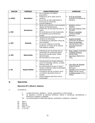 SIGLOS

PERÍODO

s. XVIII

Neoclásico

Romántico
s. XIX

s. XIX

Realista

s. XIX

Naturalista

s. XX

6.

Superrealista

CARACTERÍSTICAS
Es un regreso a lo clásico
grecolatino.
Predominio de la razón ante lo
emotivo.
En el arte es más importante la
forma que el contenido.
Función didáctica.
Nació como reacción a los preceptos
rígidos del Neoclasicismo.
Predominio de las pasiones ante la
razón.
En la literatura es más importante
el contenido que la perfección
formal.
Testimonios de ambientes sociales y
retratos de individuos.
La literatura es expresión crítica de
una sociedad.
Al escritor realista le interesa
presentar el mundo de la manera
más objetiva posible.

EJEMPLOS

El Sí de las Niñas
(Leandro Fernández de
Moratín)

Werther (Johann
Goethe)
Don Juan Tenorio (José
Zorrilla)
Rimas y Leyendas
(Gustavo Adolfo
Bécquer)
Eugenia Grandet
(Honorato de Balzac)
Como en Santiago
(Daniel Barros Grez)
Zurzulita (Mariano
Latorre)

Preferencia por los temas que se
desarrollan en ambientes bajos.
Se crea la novela social. (Tesis
determinista).
Se intensifica la crítica social.

Rojo y Negro (Stendhal)
La Bestia Humana
(Emile Zolá)
Sub Terra (Baldomero
Lillo)

Incorporación de modos literarios
como el monólogo interior, el estilo
indirecto libre, etc.
En Latinoamérica surge el “boom”
literario (reflexión sobre la identidad
latinoamericana).
Concepción del ser humano como
un hombre desvalido frente al
mundo.
Visión escéptica del futuro de la
humanidad.

Cien Años de Soledad
(Gabriel García
Márquez)
Rayuela (Julio Cortazar)
Ulises (James Joyce)
La Metamorfosis (Franz
Kafka)

Ejercicios
Ejercicio Nº1 (Nivel I, básico)

1.

La literatura
I.
II.
III.
A)
B)
C)
D)
E)

cumple funciones: didáctico – moral, cognoscitiva y crítica social.
se expresa a través de géneros literarios: épicos o narrativos, periodísticos o
históricos y trágicos o realistas.
ha evolucionado en diferentes épocas: prehistoria, medieval y moderna.

Sólo I
Sólo II
Sólo III
Sólo I y III
I, II y III

12

 