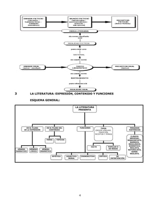 EMIS
OR FICTICIO
(n
arrador hablan e líric t
o
hablan e
t
dramát ico)

MUNDO FICTICIO
( pers
onajes ac
ont e
cimientos entorn o
es ru ura)
t
ct

RECEPTOR
FICTICIO
( lec or fic icio)
t
t

OBRA LITERA
RIA

da como re
sult ado
una

REALIDAD FICTICIA

para crear una

MATERIAL

es us
ado como

EMIS
OR REA
L
(a
ut or - escrit pr)

TEXTO
LINGÜÍSTICO

RECEPTOR REA
L
( lec or)
t

es us
ado como
INSTRUM ENTO

para re erirse a la
f

REA
LIDA
D REA
L

3

LA LITERATURA: EXPRESIÓN, CONTENIDO Y FUNCIONES
ESQUEMA GENERAL:
LA LITERATURA
PRESENTA

EN EL PLANO
DE LA EXPRESIÓN

FUNCIONES

EN EL PLANO DEL
CONTENIDO

TEMAS

TIPOS
(SEGÚN LENGUAJE,
TRADICIÓN,
RECEPTOR Y TEMAS)

TÓPICOS

CULTA
GÉNERO
NARRATIVO

GÉNERO
LÍRICO

POPULAR O
DE MASAS

GÉNERO
DRAMÁTICO
ESTÉTICA

DIDÁCTICO
MORAL

COGNOSCITIVA

4

CRÍTICA

DE
ENTRETENCIÓN

PERIODOS
HISTÓRICOS

CLÁSICO,
MEDIEVAL,
RENACENTISTA,
BARROCO,
NEOCLÁSICO,
ROMÁNTICO,
REALISTA,
NATURALISTA,
SUPERREALISTA.

 