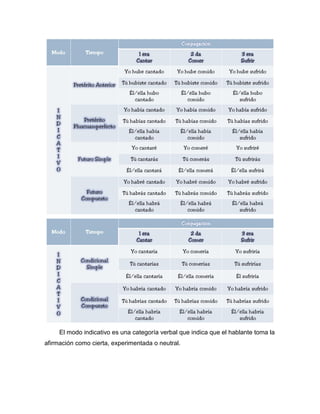 El modo indicativo es una categoría verbal que indica que el hablante toma la
afirmación como cierta, experimentada o neutral.
 