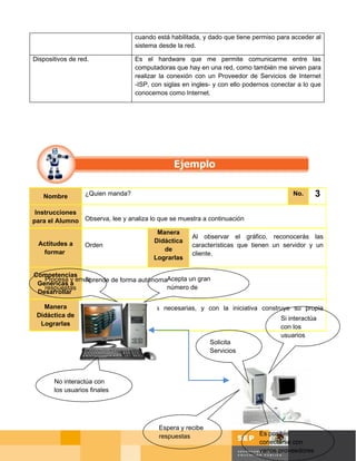 cuando está habilitada, y dado que tiene permiso para acceder al
                                  sistema desde la red.

Dispositivos de red.              Es el hardware que me permite comunicarme entre las
                                  computadoras que hay en una red, como también me sirven para
                                  realizar la conexión con un Proveedor de Servicios de Internet
                                  -ISP, con siglas en ingles- y con ello podernos conectar a lo que
                                  conocemos como Internet.




   Nombre         ¿Quien manda?                                                          No.    3
 Instrucciones
para el Alumno Observa, lee y analiza lo que se muestra a continuación
                                         Manera
                                                     Al observar el gráfico, reconocerás las
 Actitudes a                            Didáctica
                  Orden                              características que tienen un servidor y un
  formar                                   de
                                                     cliente.
                                        Lograrlas

Competencias
                Aprende de forma autónomaAcepta un gran
   Procesa y envía
 Genéricas a
   respuestas                            número de
 Desarrollar
                                         conexiones
   Manera         Se le dan herramientas necesarias, y con la iniciativa construye su propia
 Didáctica de     conclusión.                                                  Si interactúa
  Lograrlas                                                                    con los
                                                                               usuarios
                                                       Solicita
                                                       Servicios



       No interactúa con
       los usuarios finales




                                          Espera y recibe
                                          respuestas                         Es posible
                                                                             conectarse con
                                                                                         Página 38 de 58
                                                                             varios proveedores
                                                                                          Página de
 