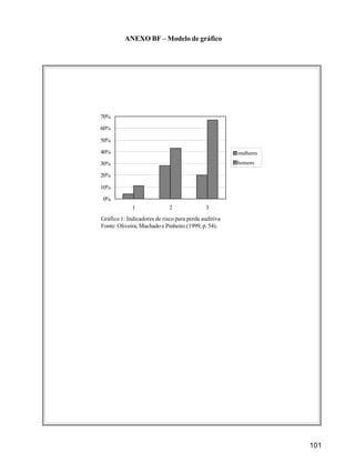 101
0%
10%
20%
30%
40%
50%
60%
70%
1 2 3
mulheres
homens
Gráfico 1: Indicadores de risco para perda auditiva
Fonte: Oliveira, Machado e Pinheiro (1999, p. 54).
ANEXO BF – Modelo de gráfico
mulheres
homens
 