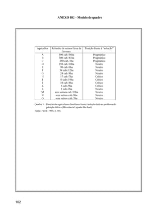 102
ANEXO BG – Modelo de quadro
Agricultor Rebanho de suínos/Área de
lavoura
Posição frente à “solução”
A 500 cab./56ha Pragmático
B 300 cab./81ha Pragmático
C 250 cab./3ha Pragmático
D 250 cab./10ha Neutro
E 90 cab./6ha Neutro
F 54 cab./12ha Neutro
G 24 cab./8ha Neutro
H 17 cab./7ha Crítico
I 10 cab./19ha Crítico
J 10 cab./8ha Crítico
K 6 cab./9ha Crítico
L 1 cab./2ha Neutro
M sem suínos cab./19ha Neutro
N sem suínos cab./8ha Neutro
O sem suínos cab./3ha Neutro
Quadro 3: Posição dos agricultores familiares frente à solução dada ao problema de
poluição hídrica (Microbacia Lajeado São José).
Fonte: Florit (1999, p. 50).
 