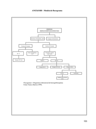 103
ANEXO BH – Modelo de fluxograma
HEMOGRAMA
OBSERVAÇÃOMORFOLOGIAERITROCITÁRIA
Eletroforese Hemoglobina, ph8,6 Contagem de Reticulócitos
Ausência Hb mutantePresença Hb mutante
Hb “S”
Outras hemoglobinas
“C,D”
Resistência osmótica
NaCl 0,36%
Dosagem Hb Fetal
Negativo Positivo
Pesquisa Hb H Dosagem Hb Fetal Dosagem HbA2
Normal Aumentada
Verificar níveis de ferro
sérico
Fluxograma 1: Diagnóstico laboratorial de hemoglobinopatias
Fonte: Farias e Barros (1999).
 