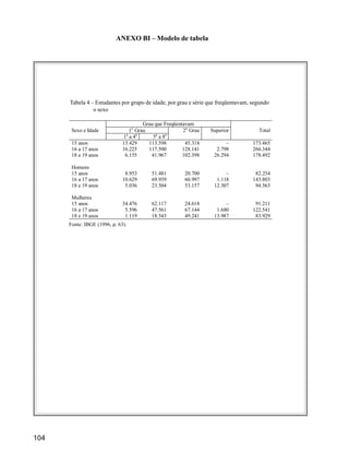 104
ANEXO BI – Modelo de tabela
Tabela 4 – Estudantes por grupo de idade, por grau e série que freqüentavam, segundo
o sexo
Fonte: IBGE (1996, p. 63).
Grau que Freqüentavam
Sexo e Idade 1o
Grau 2o
Grau Superior Total
1a
a 4a
5a
a 8a
15 anos 13.429 113.598 45.318 – 173.465
16 a 17 anos 16.225 117.500 128.141 2.798 266.344
18 e 19 anos 6.155 41.967 102.398 26.294 178.492
Homens
15 anos 8.953 51.481 20.700 – 82.254
16 a 17 anos 10.629 69.939 60.997 1.118 143.803
18 e 19 anos 5.036 23.504 53.157 12.307 94.563
Mulheres
15 anos 34.476 62.117 24.618 – 91.211
16 a 17 anos 5.596 47.561 67.144 1.680 122.541
18 e 19 anos 1.119 18.543 49.241 13.987 83.929
 