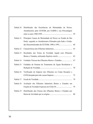 92
Tabela 10 Distribuição das Ocorrências de Mortandade de Peixes,
Atendimentos pela CETESB, por UGRHI e sua Porcentagem
entre os anos 1980-1995................................................................ 59
Tabela 11 Principais Causas de Mortandade de Peixes no Estado de São
Paulo, segundo os Atendimentos Efetuados pela Sede e Unida-
des Descentralizadas da CETESB, 1980 a 1995........................... 60
Tabela 12 Características dos Efluentes Industriais....................................... 63
Tabela 13 Resultados dos Testes de Toxidade Aguda com Efluentes
Brutos e Tratados, utilizando Daphnia similis ............................ 65
Tabela 14 Unidades Tóxicas dos Efluentes Brutos e Tratados...................... 67
Tabela 15 Unidades do Sistema de Tratamento de Águas Residuárias e
Redução de Toxidade.................................................................... 70
Tabela 16 Verificação do Impacto dos Efluentes no Corpo Receptor e
CE50 desejada para não causar Impacto..................................... 75
Tabela 17 Escala de Toxidade........................................................................ 79
Tabela 18 Avaliação dos Efluentes Industriais Brutos e Tratados em
Função da Toxidade Expressa em CE(I) 50.................................. 79
Tabela 19 Distribuição das Classes dos Efluentes Brutos e Tratados por
Ramo de Atividade que os origina............................................... 80
 