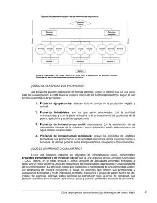 Guía de proyectos comunitarios bajo el enfoque del marco lógico 3
Deseo de
cambio
Recursos
humanos
Recursos
materiales
Actividad
1
Actividad
2
Actividad
3
Resultado 1
Actividad
1
Actividad
2
Actividad
3
Resultado 2
Actividad
1
Actividad
2
Actividad
3
Resultado 3
Tiempo
Dinero
Objetivo
Figura 1: Representacióngráficade los elementos de un proyecto
FUENTE: FUNDACIÒN LUIS VIVES. Manual de Ayuda para la Formulación de Proyectos Sociales.
Disponible en: www.fundacionluisvives.org/detalle/2686html.es
¿CÒMO SE CLASIFICAN LOS PROYECTOS?
Los proyectos pueden clasificarse de formas distintas, según el criterio que se use como
base de la clasificación. En esta Guía se utiliza el criterio de los sectores productivos, según el cual
se tiene cuatro tipos de proyectos:
1. Proyectos agropecuarios: abarcan todo el campo de la producción vegetal y
animal.
2. Proyectos industriales: son los que están relacionados con la actividad
manufacturera y con la parte extractiva y el procesamiento de productos de la
pesca, agricultura y actividad agropecuaria.
3. Proyectos de infraestructura social: relacionados con la satisfacción de las
necesidades básicas de la población, como educación, salud, abastecimiento de
agua potable, alcantarillado.
4. Proyectos de infraestructura económica: incluye los proyectos de unidades
productivas que proporcionan a ala actividad económica ciertos insumos, bienes o
servicios, de utilidad general, como energía eléctrica, transporte y comunicaciones.
¿QUÉ ES UN PROYECTO COMUNITARIO?
Existe una categoría especial de proyectos de infraestructura social, denominados
proyectos comunitarios o de inversión social, que la Ley Orgánica de los Consejos Comunales
– LOCC -define, en el citado artículo 4, como: “conjunto de actividades concretas orientadas a
lograr uno o varios objetivos, para dar respuesta a las necesidades, aspiraciones y potencialidades
de las comunidades”. La definición indica que los deseos y necesidades de una comunidad pueden
ser satisfechos de manera inteligente, a través de acciones que reflejen sus preferencias y
aspiraciones prioritarias y no de individuos concretos, fracciones o grupos de poder dentro de ella,
incluso, de agencias externas. Estas acciones se estructuran bajo la forma de proyectos, que
producen cambios en la situación económica, social y cultural presente o actual de la comunidad,
 