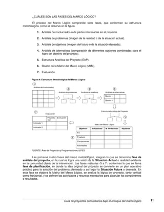 Guía de proyectos comunitarios bajo el enfoque del marco lógico 11
¿CUÁLES SON LAS FASES DEL MARCO LÓGICO?
El proceso del Marco Lógico comprende siete fases, que conforman su estructura
metodológica, como se observa en la figura.
1. Análisis de involucrados o de partes interesadas en el proyecto.
2. Análisis de problemas (imagen de la realidad o de la situación actual).
3. Análisis de objetivos (imagen del futuro o de la situación deseada).
4. Análisis de alternativas (comparación de diferentes opciones combinadas para el
logro del objetivo del proyecto).
5. Estructura Analítica del Proyecto (EAP).
6. Diseño de la Matriz del Marco Lógico (MML).
7. Evaluación.
Opción 1
Opción 2
Objetivos Indicadores M. Verificación Hipótesis
Fin
Propósito
Componentes
Actividades
Proyecto
real
Evaluación
Indicador 1
Indicador 2
1
Análisis de involucrados
Análisis de problemas Análisis de objetivos Análisis de alternativas
EstructuraAnalítica del Proyecto
Matriz del Marco Lógico
Evaluación
2 3 4
5
6
7
Figura 4: Estructura Metodológica del Marco Lógico
FUENTE: Área de Proyectosy Programaciones, ILPES
Las primeras cuatro fases del marco metodológico, integran lo que se denomina fase de
análisis del proyecto, en la cual se logra una visión de la Situación Actual o realidad existente
en la comunidad objeto de la intervención. Las fases restantes -5 a 7-, conforman lo que se llama
fase de planificación, en donde la idea original del proyecto se convierte en un plan operativo
práctico para la solución del problema planteado y así logar la Situación Futura o deseada. En
esta fase se elabora la Matriz del Marco Lógico, se analiza la lógica del proyecto, tanto vertical
como horizontal, y se definen las actividades y recursos necesarios para alcanzar los componentes
o resultados.
 