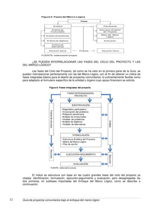 Guía de proyectos comunitarios bajo el enfoque del marco lógico12
Fases
Analítica
Análisis de
Involucrados
Análisis de problemas
Análisis de objetivos
Análisis de
alternativas
Planificación
Estructura Analítica
del Proyecto
Matriz del Marco
Lógico
Evaluación
Situación actual Situación futuraProyecto
Figura 5: Fases del Marco Lógico
FUENTE: elaboración propia.
¿SE PUEDEN INTERRELACIONAR LAS FASES DEL CICLO DEL PROYECTO Y LAS
DEL MARCO LÒGICO?
Las fases del Ciclo del Proyecto, tal como se ha visto en la primera parte de la Guía, se
pueden interrelacionar perfectamente con las del Marco Lógico, con el fin de obtener un índice de
fases integradas básico para el diseño de proyectos comunitarios, lo suficientemente flexible como
para adaptarlo al formulario específico de la entidad u órgano cuyo apoyo financiero se solicita.
FASES INTEGRADASDEL
PROYECTO
IDENTIFICACIÒN
•Diagnóstico participativo
• Enunciación del problema
•Población beneficiaria
•Análisis de involucrados
• Análisis de problemas
•Análisis de objetivos
• Análisis de alternativas
FORMULACIÒN
• Estructura Analítica del Proyecto
• Matriz del Marco Lógico
• Plan de acción
EJECUCIÒN-SEGUIMIENTO
EVALUACIÒN
EjecuciónAnálisis
RecursosFuentederecursos
Figura 6: Fases integradas del proyecto
FUENTE: elaboración propia.
El índice se estructura con base en las cuatro grandes fases del ciclo del proyecto ya
citadas: identificación, formulación, ejecución-seguimiento y evaluación, pero desagregadas las
dos primeras, en subfases importadas del Enfoque del Marco Lógico, como se describe a
continuación.
 