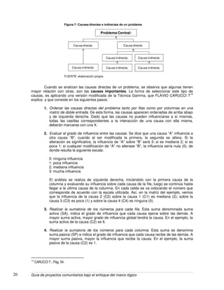 Guía de proyectos comunitarios bajo el enfoque del marco lógico26
Causa directa:
Causa indirecta:
Causa directa:
Causa indirecta: Causa indirecta:
Causa indirecta: Causa indirecta:
Problema Central:
Figura 7: Causas directas e indirectas de un problema
FUENTE: elaboración propia.
Cuando se analizan las causas directas de un problema, se observa que algunas tienen
mayor relación con otras, son las causas importantes. La forma de seleccionar este tipo de
causas, es aplicando una versión modificada de la Técnica Gamma, que FLAVIO CARUCCI T
14
explica y que consiste en los siguientes pasos:
1. Ordenar las causas directas del problema tanto por filas como por columnas en una
matriz de doble entrada. De esta forma, las causas aparecen ordenadas de arriba abajo
y de izquierda derecha. Dado que las causas no pueden influenciarse a sí mismas,
todas las casillas correspondientes a la interacción de una causa con ella misma,
deberán marcarse con una X.
2. Evaluar el grado de influencia entre las causas. Se dice que una causa “A” influencia a
otra causa “B”, cuando al ser modificada la primera, la segunda se altera. Si la
alteración es significativa, la influencia de “A” sobre “B” será 3; si es mediana 2; si es
poca 1; si cualquier modificación de “A” no alterase “B”, la influencia sería nula (0), de
donde resulta la siguiente escala:
0: ninguna influencia
1: poca influencia
2: mediana influencia
3: mucha influencia
El análisis se realiza de izquierda derecha, iniciándolo con la primera causa de la
columna y evaluando su influencia sobre cada causa de la fila; luego se continúa hasta
llegar a la última causa de la columna. En cada celda se va colocando el número que
corresponda de acuerdo con la escala utilizada. Así, en la matriz del ejemplo, vemos
que la influencia de la causa 2 (C2) sobre la causa 1 (C1) es mediana (2); sobre la
causa 3 (C3) es poca (1) y sobre la causa 4 (C4) es ninguna (0).
3. Realizar la sumatoria de los números para cada fila. Esta suma denominada suma
activa (SA), indica el grado de influencia que cada causa ejerce sobre las demás. A
mayor suma activa, mayor grado de influencia global tendrá la causa. En el ejemplo, la
suma activa de la causa (C2) es 6.
4. Realizar la sumatoria de los números para cada columna. Esta suma se denomina
suma pasiva (SP) e indica el grado de influencia que cada causa recibe de las demás. A
mayor suma pasiva, mayor la influencia que recibe la causa. En el ejemplo, la suma
pasiva de la causa (C2) es 1.
14
CARUCCI T., Pág. 54.
 