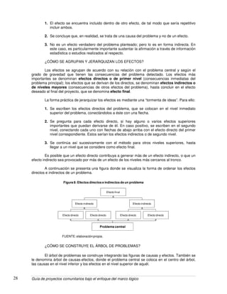 Guía de proyectos comunitarios bajo el enfoque del marco lógico28
1. El efecto se encuentra incluido dentro de otro efecto, de tal modo que sería repetitivo
incluir ambos.
2. Se concluye que, en realidad, se trata de una causa del problema y no de un efecto.
3. No es un efecto verdadero del problema planteado; pero lo es en forma indirecta. En
este caso, es particularmente importante sustentar la afirmación a través de información
estadística o estudios realizados al respecto.
¿CÓMO SE AGRUPAN Y JERARQUIZAN LOS EFECTOS?
Los efectos se agrupan de acuerdo con su relación con el problema central y según el
grado de gravedad que tienen las consecuencias del problema detectado. Los efectos más
importantes se denominan efectos directos o de primer nivel (consecuencias inmediatas del
problema principal); los efectos que se derivan de los directos, se denominan efectos indirectos o
de niveles mayores (consecuencias de otros efectos del problema), hasta concluir en el efecto
deseado al final del proyecto, que se denomina efecto final.
La forma práctica de jerarquizar los efectos es mediante una “tormenta de ideas”. Para ello:
1. Se escriben los efectos directos del problema, que se colocan en el nivel inmediato
superior del problema, conectándolos a éste con una flecha.
2. Se pregunta para cada efecto directo, si hay alguno o varios efectos superiores
importantes que puedan derivarse de él. En caso positivo, se escriben en el segundo
nivel, conectando cada uno con flechas de abajo arriba con el efecto directo del primer
nivel correspondiente. Estos serían los efectos indirectos o de segundo nivel.
3. Se continúa así sucesivamente con el método para otros niveles superiores, hasta
llegar a un nivel que se considere como efecto final.
Es posible que un efecto directo contribuya a generar más de un efecto indirecto, o que un
efecto indirecto sea provocado por más de un efecto de los niveles más cercanos al tronco.
A continuación se presenta una figura donde se visualiza la forma de ordenar los efectos
directos e indirectos de un problema.
Problema central
Efecto directo Efecto directo
Efecto final
Efecto directo
Efecto indirecto
Efecto directo
Efecto indirecto
FUENTE:elaboraciónpropia.
Figura 8: Efectos directos e indirectos de un problema
¿CÓMO SE CONSTRUYE EL ÁRBOL DE PROBLEMAS?
El árbol de problemas se construye integrando las figuras de causas y efectos. También se
le denomina árbol de causas-efectos, donde el problema central se coloca en el centro del árbol,
las causas en el nivel inferior y los efectos en el nivel superior de aquél.
 
