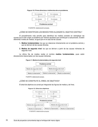 Guía de proyectos comunitarios bajo el enfoque del marco lógico30
Problema central
Fin directo Fin directo
Fin indirecto Fin indirecto
Figura 10: Fines directos e indirectos de un problema
FUENTE: elaboración propia.
¿CÓMO SE IDENTIFICAN LOS MEDIOS PARA ALCANZAR EL OBJETIVO CENTRAL?
El procedimiento más sencillo para identificar los medios consiste en reemplazar las
causas que le dan origen al problema por hechos opuestos que contribuyan a solucionarlo. Existen
diferentes niveles de medios, al igual que en el caso de las causas:
1. Medios fundamentales: los que se relacionan directamente con el problema central y
que se derivan de las causas directas.
2. Medios de segundo nivel: los que se derivan a partir de las causas indirectas de
segundo nivel.
La última fila de medios recibe el nombre medios fundamentales, pues están
directamente relacionados con las causas indirectas.
Problema central
FUENTE: elaboraciónpropia.
Medio de segundonivel
Medio fundamental
Medio de segundonivel
Medio fundamental Medio fundamental
Figura 11: Medios fundamentalesy de segundonivel
¿CÓMO SE CONSTRUYE EL ÁRBOL DE OBJETIVOS?
El árbol de objetivos se construye integrando las figuras de medios y de fines.
Problema central
Fin directo Fin directo
Fin indirecto Fin indirecto
Figura 12: Árbol de objetivos
FUENTE: elaboración propia.
Medio de segundo nivel
Medio fundamental
Medio de segundo nivel
Medio fundamental Medio fundamental
 