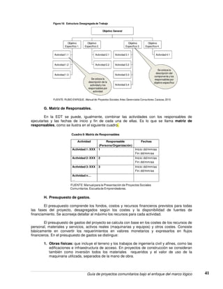 Guía de proyectos comunitarios bajo el enfoque del marco lógico 41
Objetivo General
Actividad 4.1
Objetivo
Específico 1.
Actividad 1.2
Actividad 1.3
Objetivo
Específico 2.
Actividad 2.1
Actividad 2.2
Actividad 1.1 Actividad 3.1
Actividad 3.2
Actividad 3.3
Actividad 3.4
Objetivo
Específico 3.
Objetivo
Específico 4.
Se coloca la
descripción de la
actividad y los
responsables por
actividad
Se coloca la
descripción del
componente y los
responsables por
objetivo específico
Figura 18: Estructura Desagregada de Trabajo
FUENTE: RUBIO ENRIQUE. Manual de Proyectos Sociales. Artes Gerenciales Consultores. Caracas, 2010.
G. Matriz de Responsables.
En la EDT se puede, igualmente, combinar las actividades con los responsables de
ejecutarlas y las fechas de inicio y fin de cada una de ellas. Es lo que se llama matriz de
responsables, como se ilustra en el siguiente cuadro.
Actividad Responsable
(Persona/Organización)
Fechas
Actividad 1:XXX 1 Inicio: dd/mm/aa
Fin: dd/mm/aa
Actividad 2:XXX 2 Inicio: dd/mm/aa
Fin: dd/mm/aa
Actividad 3:XXX 3 Inicio: dd/mm/aa
Fin: dd/mm/aa
Actividad n…
…
Cuadro 9:Matriz de Responsables
FUENTE:Manualpara la Presentación de Proyectos Sociales
Comunitarios.Escuelade Emprendedores.
H. Presupuesto de gastos.
El presupuesto comprende los fondos, costos y recursos financieros previstos para todas
las fases del proyecto, desagregados según los costes y la disponibilidad de fuentes de
financiamiento. Se aconseja detallar al máximo los recursos para cada actividad.
El presupuesto de gastos del proyecto se calcula con base en los costes de los recursos de
personal, materiales y servicios, activos reales (maquinarias y equipos) y otros costes. Consiste
básicamente en convertir los requerimientos en valores monetarios y expresarlos en flujos
financieros. En el presupuesto de gastos se distingue:
1. Obras físicas: que incluye el terreno y los trabajos de ingeniería civil y afines, como las
edificaciones e infraestructura de acceso. En proyectos de construcción se consideran
también como inversión todos los materiales requeridos y el valor de uso de la
maquinaria utilizada, separados de la mano de obra.
 