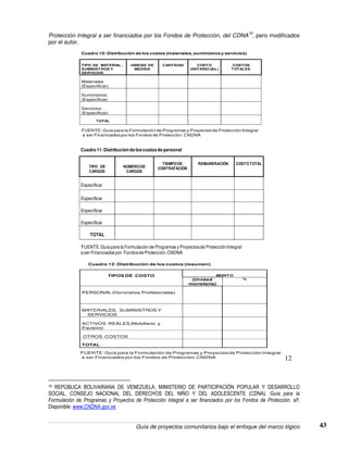 Guía de proyectos comunitarios bajo el enfoque del marco lógico 43
Protección Integral a ser financiados por los Fondos de Protección, del CDNA
19
, pero modificados
por el autor.
TIPO DE MATERIAL ,
SUMINISTROS Y
SERVICIOS
UNIDAD DE
MEDIDA
CANTIDAD COSTO
UNITARIO (Bs.)
COSTOS
TOTALES
Materiales
(Especificar):
Suministros:
(Especificar)
Servicios:
(Especificar)
TOTAL
Cuadro 10: Distribución de los costos (materiales, suministros y servicios)
FUENTE: Guía para la Formulación de Programas y Proyectos de Protección Integral
a ser Financiados por los Fondos de Protección. CNDNA
TIPO DE
CARGOS
NÚMERODE
CARGOS
TIEMPODE
CONTRATACIÓN
REMUNERACIÓN COSTOTOTAL
Especificar
Especificar
Especificar
Especificar
TOTAL
Cuadro 11:Distribución de los costos de personal
FUENTE:Guìa para la Formulación de Programas y Proyectosde ProtecciónIntegral
a ser Financiados por Fondosde Protección.CNDNA
TIPOS DE COSTO MONTO
(Unidad
monetaria)
%
PERSONAL (Honorarios Profesionales)
MATERIALES, SUMINISTROS Y
SERVICIOS
ACTIVOS REALES (Mobiliario y
Equipos)
OTROS COSTOS
TOTAL
FUENTE: Guía para la Formulación de Programas y Proyectos de Protección Integral
a ser Financiados por los Fondos de Protección. CNDNA
Cuadro 12: Distribución de los costos (resumen)
12
19 REPÙBLICA BOLIVARIANA DE VENEZUELA, MINISTERIO DE PARTICIPACIÒN POPULAR Y DESARROLLO
SOCIAL, CONSEJO NACIONAL DEL DERECHOS DEL NIÑO Y DEL ADOLESCENTE (CDNA). Guía para la
Formulación de Programas y Proyectos de Protección Integral a ser financiados por los Fondos de Protección. s/f.
Disponible: www.CNDNA.gov.ve
 