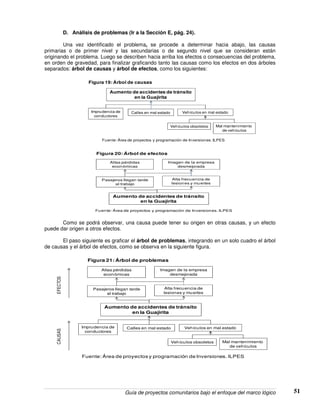 Guía de proyectos comunitarios bajo el enfoque del marco lógico 51
D. Análisis de problemas (Ir a la Sección E, pág. 24).
Una vez identificado el problema, se procede a determinar hacia abajo, las causas
primarias o de primer nivel y las secundarias o de segundo nivel que se consideran están
originando el problema. Luego se describen hacia arriba los efectos o consecuencias del problema,
en orden de gravedad, para finalizar graficando tanto las causas como los efectos en dos árboles
separados: árbol de causas y árbol de efectos, como los siguientes:
Aumento de accidentes de tránsito
en la Guajirita
Vehículos en mal estadoImprudencia de
conductores
Calles en mal estado
Vehículos obsoletos Mal mantenimiento
de vehículos
Fuente: Área de proyectos y programación de Inversiones. ILPES
Figura 19: Árbol de causas
Imagen de la empresa
desmejorada
Pasajeros llegan tarde
al trabajo
Alta frecuencia de
lesiones y muertes
Altas pérdidas
económicas
Aumento de accidentes de tránsito
en la Guajirita
Fuente: Área de proyectos y programación de Inversiones. ILPES
Figura 20: Árbol de efectos
Como se podrá observar, una causa puede tener su origen en otras causas, y un efecto
puede dar origen a otros efectos.
El paso siguiente es graficar el árbol de problemas, integrando en un solo cuadro el árbol
de causas y el árbol de efectos, como se observa en la siguiente figura.
Imagen de la empresa
desmejorada
Pasajeros llegan tarde
al trabajo
Alta frecuencia de
lesiones y muertes
Altas pérdidas
económicas
Aumento de accidentes de tránsito
en la Guajirita
Figura 21: Árbol de problemas
Vehículos en mal estadoImprudencia de
conductores
Calles en mal estado
Vehículos obsoletos Mal mantenimiento
de vehículos
Fuente: Área de proyectos y programación de Inversiones. ILPES
CAUSASEFECTOS
 