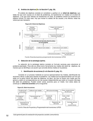 Guía general para la evaluación de proyectos sociales comunitarios
52
E. Análisis de objetivos (Ir a la Sección F, pág. 29).
El análisis de objetivos consiste en considerar y graficar en un árbol de objetivos, que
todas las que eran causas en el árbol de problemas, se transforman en medios en el árbol de
objetivos, y los que eran efectos se transforman en fines. El problema central se transforma en
objetivo central. En todo caso, hay que revisar la validez de las causas y los efectos, todas las
veces que sea necesario.
Accidentes de tránsito disminuidos
en la Guajirita
Vehículos en buen estado
Imagen de la empresa
mejorada
Pasajeros llegan a tiempo
al trabajo
Frecuencia disminuida de
lesiones y muertes
Prudencia de
conductores
Calles en buen estado
Vehículos renovados
Pérdidas
económicas
reducidas
Buen mantenimiento
de vehículos
Fuente: Área de proyectosy programación de inversiones. ILPES
FINESMEDIOS
Figura 22: Árbol de Objetivos
F. Selección de la estrategia óptima.
La selección de la estrategia óptima consiste en formular acciones para solucionar el
problema planteado. Para ello se utiliza como herramienta los medios del árbol de objetivos, de
manera que se identifique una acción que concrete dichos medios en la práctica.
1. Identificación de acciones (Ir a la Sección G, pág. 31).
Consiste en un proceso mediante el cual se operacionalizan los medios, identificando las
acciones a llevar a cabo para resolver el problema. Los medios que se operacionalizan son los que
están en la parte inferior del árbol de objetivos, es decir, los que no tienen otro medio que los
genere y están en correspondencia con las causas independientes que estén en la parte más baja
del árbol de problemas. Pueden existir varias acciones para un medio. Con estos datos se
construye un árbol de acciones como el siguiente: (OJO CAMBIAR COMPRE POR COMPRA).
Vehículos renovadosPrudencia de
conductores
Calles en buen estado
Compra de
nuevos
vehículos
Buen mantenimiento
de vehículos
FUENTE: Área de Proyectos y Programaciónde Inversiones.ILPES
Figura 23: Árbol de acciones
Contratación
nuevos
conductores
Pavimentación de
calles
Capacitación de
conductores
Reparación de
vehículos
Crear unidad
de
mantenimiento
Contratar servicio
de
mantenimiento
 