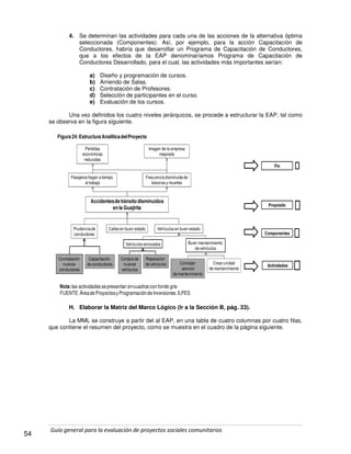 Guía general para la evaluación de proyectos sociales comunitarios
54
4. Se determinan las actividades para cada una de las acciones de la alternativa óptima
seleccionada (Componentes). Así, por ejemplo, para la acción Capacitación de
Conductores, habría que desarrollar un Programa de Capacitación de Conductores,
que a los efectos de la EAP denominaríamos Programa de Capacitación de
Conductores Desarrollado, para el cual, las actividades más importantes serían:
a) Diseño y programación de cursos.
b) Arriendo de Salas.
c) Contratación de Profesores.
d) Selección de participantes en el curso.
e) Evaluación de los cursos.
Una vez definidos los cuatro niveles jerárquicos, se procede a estructurar la EAP, tal como
se observa en la figura siguiente.
Accidentesdetránsito disminuidos
enla Guajirita
Vehículos en buen estado
Imagen de la empresa
mejorada
Pasajeros llegan a tiempo
al trabajo
Frecuencia disminuida de
lesiones y muertes
Prudencia de
conductores
Calles en buen estado
Vehículos renovados
Pérdidas
económicas
reducidas
Buen mantenimiento
de vehículos
Contratación
nuevos
conductores
Capacitación
de conductores
Compra de
nuevos
vehículos
Reparación
de vehículos Contratar
servicio
de mantenimiento
Crearunidad
de mantenimiento
Componentes
Propósito
Actividades
Fin
Figura24:EstructuraAnalíticadelProyecto
Nota:las actividades sepresentan encuadros confondo gris
FUENTE:ÁreadeProyectosyProgramacióndeInversiones.ILPES
H. Elaborar la Matriz del Marco Lógico (Ir a la Sección B, pág. 33).
La MML se construye a partir del al EAP, en una tabla de cuatro columnas por cuatro filas,
que contiene el resumen del proyecto, como se muestra en el cuadro de la página siguiente.
 