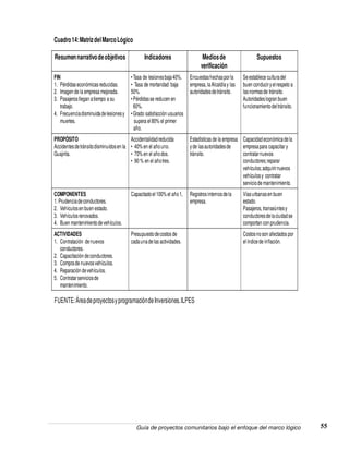 Guía de proyectos comunitarios bajo el enfoque del marco lógico 55
Resumennarrativodeobjetivos Indicadores Mediosde
verificación
Supuestos
FIN
1. Pérdidaseconómicasreducidas.
2. Imagen de la empresa mejorada.
3. Pasajerosllegan atiempo a su
trabajo.
4. Frecuenciadisminuidadelesionesy
muertes.
•Tasa de lesionesbaja40%.
• Tasa de mortandad baja
50%.
•Pérdidasse reducen en
60%.
•Grado satisfacción usuarios
supera el80% el primer
año.
Encuestashechasporla
empresa,laAlcaldíay las
autoridadesdetránsito.
Seestablece culturadel
buen conduciryelrespeto a
lasnormasde tránsito.
Autoridadeslogran buen
funcionamientodeltránsito.
PROPÓSITO
Accidentesdetránsitodisminuidosen la
Guajirita.
Accidentalidadreducida
• 40% en el añouno.
• 70% en el añodos.
• 90 % en el añotres.
Estadísticas de la empresa
yde lasautoridadesde
tránsito.
Capacidadeconómicadela
empresapara capacitar y
contratarnuevos
conductores;reparar
vehículos;adquirirnuevos
vehículosy contratar
serviciode mantenimiento.
COMPONENTES
1.Prudenciadeconductores.
2. Vehículosen buen estado.
3. Vehículosrenovados.
4. Buen mantenimientodevehículos.
Capacitadoel100% el año1, Registrosinternosdela
empresa.
Víasurbanasen buen
estado.
Pasajeros,transeúntesy
conductoresdelaciudadse
comportan con prudencia.
ACTIVIDADES
1. Contratación denuevos
conductores.
2. Capacitación deconductores.
3. Comprade nuevosvehículos.
4. Reparación devehículos.
5. Contratarserviciosde
mantenimiento.
Presupuestodecostos de
cadaunadelas actividades.
Costosnoson afectados por
elíndicede inflación.
Cuadro14:MatrizdelMarcoLógico
FUENTE:ÁreadeproyectosyprogramacióndeInversiones.ILPES
 
