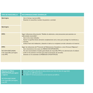 TIPO DE MASCARILLA RECOMENDACIONES GENERALES
Quirúrgica Usar el tiempo imprescindible.
Desechar la mascarilla al cambiar de paciente o actividad.
Quirúrgica
FPP2 Seguir indicaciones del protocolo “Medidas de aislamiento y otras precauciones para pacientes con
enfermedades transmisibles”.
Usar en los casos indicados.
Ajustar la superficie facial, cubriendo completamente nariz y boca, para proteger las membranas y
mucosas.
Colocar fuera de la habitación y desechar al salir, en un recipiente cerrado colocado en el exterior.
FPP3
NO SON ADECUADAS
ni las mascarillas quirúrgicas
ni las FPP2.
Seguir las indicaciones del “Protocolo de Medicamentos Citostáticos u otros Fármacos Peligrosos”.
Usar únicamente en los casos con RIESGO DE EXPOSICIÓN.
No está recomendado el empleo generalizado de mascarillas FFP3 en la administración. Se deberá
incidir en las prácticas correctas que eviten la formación de aerosoles.
Desechar en el contenedor de RESIDUOS CITOSTÁTICOS.
Máscara con filtros
ESPECÍFICOS para gases
y vapores
NO SON ADECUADAS
ni las mascarillas quirúrgicas,
ni las FPP.
Usar el tipo de filtro adecuado al cada producto (ver ficha de datos de seguridad).
Consultar con UBP-Salud Laboral.
Ver GUIA Nº 15: Instrucciones de uso de máscaras portafiltros.
 