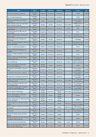 Especial | Formación - Guía de cursos 
Título Tipo Categoría Modalidad Población Duración Centro ID 
septiembre - oc tubre 2014 | PMFARMA.COM 67 
septiembre - oc tubre 2014 Dirección Comercial y de Ventas Marketing / 
Ventas Posgrados Presencial Barcelona EADA 200830 
Key Account Management Marketing / 
Ventas Posgrados Presencial Barcelona EADA 200832 
Master en marketing internacional 
part-time 
Marketing / 
Ventas Másters Presencial Barcelona Escuela Universi-taria 
ESMA 240997 
Máster Online en Dirección de Marke-ting 
y Gestión Comercial 
Marketing / 
Ventas Másters On-line Barcelona 60 Créditos ESERP, Escuela 
Superior 111650 
Postgrado superior en marketing estra-tégico 
(psme) 
Marketing / 
Ventas Posgrados Presencial Barcelona 4 Meses ESIC 114457 
Postgrado superior de dirección de 
ventas (psdv) 
Marketing / 
Ventas Posgrados Presencial Barcelona 5 Meses ESIC 115217 
Máster de Márqueting e Investigación 
de Mercados 
Marketing / 
Ventas 
Másters 
oficiales Presencial Barcelona 60 Créditos Facultad de Eco-nomía 
y Empresa 193777 
Máster en Dirección Estratégica en 
Marketing 
Marketing / 
Ventas Másters On-line Barcelona FUNIBER 161226 
Master in Digital Marketing / Máster en 
Marketing Digital 
Marketing / 
Ventas Másters Presencial Barcelona 18 Meses GBS GENEVA BU-SINESS 
SCHOOL 194310 
Master en Marketing Intelligence Marketing / 
Ventas Másters Presencial Barcelona INSA 126422 
Master in Marketing Management 
(English) 
Marketing / 
Ventas Másters Presencial Barcelona INSA 137881 
Master en Marketing Digital y Customer 
Service 
Marketing / 
Ventas Másters Presencial Barcelona INSA 230779 
Máster en Dirección de Marketing y 
Gestión Comercial 
Marketing / 
Ventas Másters On-line Barcelona 12 Meses OBS Online Busi-ness 
School 150754 
Master Marketing Marketing / 
Ventas Másters Presencial Barcelona 18 Meses Toulouse Business 
School - Barcelona 227502 
Máster Universitario en Dirección 
Comercial y Marketing 
Marketing / 
Ventas 
Másters 
oficiales On-line Barcelona UDIMA 171683 
Postgrados en marketing y comunica-ción 
Marketing / 
Ventas Posgrados Presencial Barcelona Escuela Universi-taria 
ESMA 241000 
Postgrado en dirección y marketing Marketing / 
Ventas Posgrados Presencial Barcelona Escuela Universi-taria 
ESMA 241006 
Postgrado en marketing internacional Marketing / 
Ventas Posgrados Presencial Barcelona Escuela Universi-taria 
ESMA 241011 
Máster en Dirección Estratégica de 
Marketing y Ventas 
Marketing / 
Ventas Másters Presencial Barcelona 60 Créditos IL3 - Universitat 
de Barcelona 262042 
Máster en Marketing Operativo. Pro-duct 
Management 
Marketing / 
Ventas Másters Presencial Barcelona 60 Créditos IL3 - Universitat 
de Barcelona 262051 
Postgrado en Marketing de Producto. 
Product & Brand Management 
Marketing / 
Ventas Posgrados Presencial Barcelona 30 Créditos IL3 - Universitat 
de Barcelona 262250 
Máster Oficial de Marketing Marketing / 
Ventas 
Másters 
oficiales Presencial Cerdanyola del 
Vallès 60 Créditos Facultad de Eco-nomía 
y Empresa 206805 
Máster Universitario en Dirección 
Comercial y Marketing 
Marketing / 
Ventas 
Másters 
oficiales On-line 
Collado 
Villalba 
UDIMA 171683 
Máster Universitario en Marketing Digi-tal 
y Social Media 
Marketing / 
Ventas 
Másters 
oficiales On-line 
Collado 
Villalba 
UDIMA 220984 
Técnico superior en comercio interna-cional 
Marketing / 
Ventas Posgrados Presencial Madrid 1000 Horas Cámara de Co-mercio 
de Madrid 264414 
Técnico superior en gestión comercial y 
marketing 
Marketing / 
Ventas Posgrados Presencial Madrid 1000 Horas Cámara de Co-mercio 
de Madrid 264416 
Marketing Marketing / 
Ventas Posgrados Presencial Madrid 3 Años Centro Español de 
Nuevas Prof. 264832 
Master en Gestión Comercial y Mar-keting 
Marketing / 
Ventas Másters Presencial Madrid CESMA 179254 
Master en Comercio Exterior e Interna-cionalización 
de la Empresa 
Marketing / 
Ventas Másters Presencial Madrid CESMA 179255 
Dirección Comercial y Marketing Marketing / 
Ventas Másters Presencial Madrid 4 Años CESMA 179257 
Dirección de Publicidad + Máster en 
Dirección de Comunicación 
Marketing / 
Ventas Másters Presencial Madrid 4 Años CESMA 179258 
 