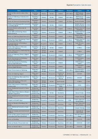 Especial | Formación - Guía de cursos 
Título Tipo Categoría Modalidad Población Duración Centro ID 
septiembre - oc tubre 2014 | PMFARMA.COM 69 
septiembre - oc tubre 2014 Máster en Dirección de ventas y Mar-keting 
Marketing / 
Ventas Másters On-line Madrid 60 Créditos IMF Business 
School UCJC 268978 
Máster en Marketing y Comunicación 
Digital 
Marketing / 
Ventas Másters On-line Madrid 60 Créditos IMF Business 
School UCJC 268984 
Master de Técnicas de Marketing Online Marketing / 
Ventas Másters Presencial Madrid 165 Horas KSchool Madrid 252250 
(Máster en marketing, gestión comercial 
y marketing digital 
Marketing / 
Ventas Másters On-line Madrid Madrid On Line 
Business School 137870 
Executive Master en Dirección de 
Marketing 
Marketing / 
Ventas Másters Presencial Madrid 10 Meses Madrid School of 
Marketing 113379 
Master MBS en Marketing (Master 
Busines Science) 
Marketing / 
Ventas Másters Presencial Madrid 7 Meses Madrid School of 
Marketing 113380 
Máster en Marketing Digital Interactivo Marketing / 
Ventas Másters Presencial Madrid 11 Meses Madrid School of 
Marketing 113387 
Master Direccion de Marketing y Comu-nicacion 
para ONL-ONG 
Marketing / 
Ventas Másters Presencial Madrid 7 Meses Madrid School of 
Marketing 158605 
Programa Superior en Marketing y 
Publicidad Digital 
Marketing / 
Ventas Posgrados On-line Madrid 6 Meses Spain Business 
School 250993 
Máster Universitario en Dirección 
Comercial y Marketing 
Marketing / 
Ventas 
Másters 
oficiales On-line Madrid UDIMA 171683 
Máster Universitario en Marketing Digi-tal 
y Social Media 
Marketing / 
Ventas 
Másters 
oficiales On-line Madrid UDIMA 220984 
Máster en Marketing, Ventas y Digital 
Business 
Marketing / 
Ventas Másters Presencial Madrid 9 Meses UNIR Business 
School 161272 
Máster Internacional en Marketing, 
Ventas y Digital Business 
Marketing / 
Ventas Másters Presencial Madrid UNIR Business 
School 161992 
Master Internacional en Marketing 
Ventas y Digital Business 
Marketing / 
Ventas Másters Presencial Madrid UNIR Business 
School 161996 
Máster Internacional en Marketing, 
Ventas y Digital Business 
Marketing / 
Ventas Másters Presencial Madrid UNIR Business 
School 162000 
Máster Universitario en Marketing Marketing / 
Ventas 
Másters 
oficiales Presencial Madrid 60 Créditos Universidad Pon-tificia 
Comillas 121204 
Máster de Marketing Digital Marketing / 
Ventas Másters Presencial Pozuelo de 
Alarcón 400 Horas ICEMD 162606 
Máster de Marketing Relacional, Direc-to 
e Interactivo 
Marketing / 
Ventas Másters Presencial Pozuelo de 
Alarcón 400 Horas ICEMD 162608 
Máster Universitario en Dirección 
Comercial y Marketing 
Marketing / 
Ventas 
Másters 
oficiales On-line San Fernando UDIMA 171683 
Máster Universitario en Marketing y 
Comunicación 
Marketing / 
Ventas 
Másters 
oficiales Presencial Villaviciosa de 
Odón 10 Meses UEM 205311 
Master Publicidad, Protocolo y Comu-nicación 
Publicidad / 
Comunicación Másters Presencial Alcalá de 
Henares Campus Training 121436 
Máster Oficial Universitario en Respon-sabilidad 
Corporativa 
Publicidad / 
Comunicación Másters On-line Alcobendas Bureau Veritas 195520 
Master Publicidad, Protocolo y Comu-nicación 
Publicidad / 
Comunicación Másters Presencial Alcorcón Campus Training 121436 
Posgrado en Brand Design Publicidad / 
Comunicación Posgrados Presencial Barcelona 1 Año Centro Universita-rio 
de Diseño 155592 
Master en Diseño de Branding y Pac-kaging 
Publicidad / 
Comunicación Másters Presencial Barcelona 1 Año Centro Universita-rio 
de Diseño 158540 
Master Publicidad, Protocolo y Comu-nicación 
Publicidad / 
Comunicación Másters Presencial Barcelona Campus Training 121436 
Master en Comunicación Institucional 
y Política 
Publicidad / 
Comunicación Másters Presencial Barcelona Cremades & 
Calvo-Sotelo 122691 
Master en Dirección de Comunicación 
Corporativa Full Time (Barcelona) 
Publicidad / 
Comunicación Másters Presencial Barcelona 60 Créditos EAE-UPC (Barce-lona) 
181708 
Máster en Branding Publicidad / 
Comunicación Másters Presencial Barcelona 60 Créditos ELISAVA 161085 
Máster en Diseño y Dirección de Arte Publicidad / 
Comunicación Másters Presencial Barcelona 60 Créditos ELISAVA 161091 
Máster en Diseño Gráfico Publicidad / 
Comunicación Másters Presencial Barcelona 60 Créditos ELISAVA 161093 
 