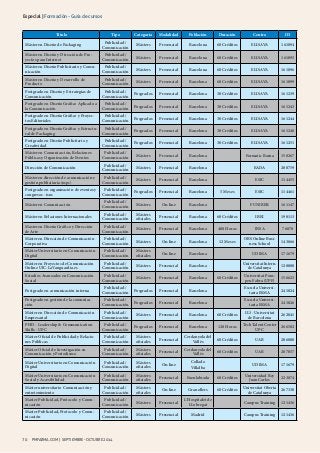 Especial | Formación - Guía de cursos 
Título Tipo Categoría Modalidad Población Duración Centro ID 
Máster en Diseño de Packaging Publicidad / 
Comunicación Másters Presencial Barcelona 60 Créditos ELISAVA 161094 
Máster en Diseño y Dirección de Pro-yectos 
para Internet 
Publicidad / 
Comunicación Másters Presencial Barcelona 60 Créditos ELISAVA 161095 
Máster en Diseño Publicitario y Comu-nicación 
Publicidad / 
Comunicación Másters Presencial Barcelona 60 Créditos ELISAVA 161096 
Máster en Diseño y Desarrollo de 
Producto 
Publicidad / 
Comunicación Másters Presencial Barcelona 60 Créditos ELISAVA 161099 
Postgrado en Diseño y Estrategias de 
Comunicación 
Publicidad / 
Comunicación Posgrados Presencial Barcelona 30 Créditos ELISAVA 161239 
Postgrado en Diseño Gráfico Aplicado a 
la Comunicación 
Publicidad / 
Comunicación Posgrados Presencial Barcelona 30 Créditos ELISAVA 161243 
Postgrado en Diseño Gráfico y Proyec-tos 
Editoriales 
Publicidad / 
Comunicación Posgrados Presencial Barcelona 30 Créditos ELISAVA 161244 
Postgrado en Diseño Gráfico y Estructu-ral 
de Packaging 
Publicidad / 
Comunicación Posgrados Presencial Barcelona 30 Créditos ELISAVA 161248 
Postgrado en Diseño Publicitario y 
Creatividad 
Publicidad / 
Comunicación Posgrados Presencial Barcelona 30 Créditos ELISAVA 161251 
Máster en Comunicación, Relaciones 
Públicas y Organización de Eventos 
Publicidad / 
Comunicación Másters Presencial Barcelona Formatic Barna 158267 
Dirección de Comunicación Publicidad / 
Comunicación Másters Presencial Barcelona EADA 200759 
Máster en dirección de comunicación y 
gestión publicitaria (mpc) 
Publicidad / 
Comunicación Másters Presencial Barcelona ESIC 114455 
Postgrado en organización de eventos y 
congresos - ism 
Publicidad / 
Comunicación Posgrados Presencial Barcelona 5 Meses ESIC 114461 
Máster en Comunicación Publicidad / 
Comunicación Másters On-line Barcelona FUNIBER 161147 
Máster en Relaciones Internacionales Publicidad / 
Comunicación 
70 PMFARMA.COM | septiembre - oc tubre 2014 
Másters 
oficiales Presencial Barcelona 60 Créditos IBEI 198113 
Master en Diseño Gráfico y Dirección 
de Arte 
Publicidad / 
Comunicación Másters Presencial Barcelona 400 Horas INSA 76878 
Máster en Dirección de Comunicación 
Corporativa 
Publicidad / 
Comunicación Másters On-line Barcelona 12 Meses OBS Online Busi-ness 
School 143866 
Máster Universitario en Comunicación 
Digital 
Publicidad / 
Comunicación 
Másters 
oficiales On-line Barcelona UDIMA 171679 
Máster en Proyectos de Comunicación 
Online UIC-LaVanguardia.es 
Publicidad / 
Comunicación Másters Presencial Barcelona Universitat Intern. 
de Catalunya 128080 
Estudios Avanzados en Comunicación 
Social 
Publicidad / 
Comunicación Másters Presencial Barcelona 60 Créditos Universitat Pom-peu 
Fabra (UPF) 156623 
Postgrado en comunicación interna Publicidad / 
Comunicación Posgrados Presencial Barcelona Escuela Universi-taria 
ESMA 241024 
Postgrado en gestión de la comunica-ción 
Publicidad / 
Comunicación Posgrados Presencial Barcelona Escuela Universi-taria 
ESMA 241026 
Máster en Dirección de Comunicación 
Empresarial 
Publicidad / 
Comunicación Másters Presencial Barcelona 60 Créditos IL3 - Universitat 
de Barcelona 262041 
PHD - Leadership & Communication 
Skills - UPC 
Publicidad / 
Comunicación Posgrados Presencial Barcelona 120 Horas Tech Talent Center 
UPC 266502 
Máster Oficial de Publicidad y Relacio-nes 
Públicas 
Publicidad / 
Comunicación 
Másters 
oficiales Presencial Cerdanyola del 
Vallès 60 Créditos UAB 206808 
Máster Oficial de Investigación en 
Comunicación y Periodismo 
Publicidad / 
Comunicación 
Másters 
oficiales Presencial Cerdanyola del 
Vallès 60 Créditos UAB 207057 
Máster Universitario en Comunicación 
Digital 
Publicidad / 
Comunicación 
Másters 
oficiales On-line 
Collado 
Villalba 
UDIMA 171679 
Máster Universitario en Comunicación 
Social y Accesibilidad 
Publicidad / 
Comunicación 
Másters 
oficiales Presencial Fuenlabrada 60 Créditos Universidad Rey 
Juan Carlos 223874 
Máster universitario Comunicación y 
entretenimiento 
Publicidad / 
Comunicación 
Másters 
oficiales On-line Granollers 60 Créditos Universitat Oberta 
de Catalunya 267330 
Master Publicidad, Protocolo y Comu-nicación 
Publicidad / 
Comunicación Másters Presencial L'Hospitalet de 
LLobregat Campus Training 121436 
Master Publicidad, Protocolo y Comu-nicación 
Publicidad / 
Comunicación Másters Presencial Madrid Campus Training 121436 
 