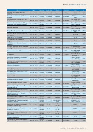 Especial | Formación - Guía de cursos 
Título Tipo Categoría Modalidad Población Duración Centro ID 
Master en Dirección de Empresas 
(EMBA) Gestión / MBA Másters Presencial Barcelona 12 Meses ESIC 114456 
Máster Comercio Exterior (MCE Pro-fessional) 
Gestión / MBA Másters Presencial Barcelona 60 Créditos ESNI Business 
School 153014 
septiembre - oc tubre 2014 | PMFARMA.COM 59 
septiembre - oc tubre 2014 Máster Comercio Exterior (MCE Pro-fessional) 
Gestión / MBA Másters On-line Barcelona 60 Créditos ESNI Online Busi-ness 
School 152999 
Máster de Creación y Gestión de Empre-sas 
Innovadoras y de Base Tecnológica Gestión / MBA Másters 
oficiales Presencial Barcelona 60 Créditos Facultad de Eco-nomía 
y Empresa 189337 
Máster de Economía Gestión / MBA Másters 
oficiales Presencial Barcelona 120 Créditos Facultad de Eco-nomía 
y Empresa 190220 
Posgrado en Competencias Directivas Gestión / MBA Posgrados Presencial Barcelona 105 Horas FUNDACIÓ CIM 
UPC 197133 
Máster en Diseño, Gestión y Dirección 
de Proyectos Gestión / MBA Másters On-line Barcelona FUNIBER 160705 
International MBA (English) Gestión / MBA Másters Presencial Barcelona INSA 137880 
Master in Business Management 
(English) Gestión / MBA Másters Presencial Barcelona INSA 137882 
Global Executive Master en Business 
Intelligence Gestión / MBA Másters Presencial Barcelona INSA 230784 
Master en Innovation Strategy Entrepre-neurship 
- Intensivo Gestión / MBA Másters Presencial Barcelona 500 Horas Istituto Europeo 
di Design (IED) 159682 
Máster en International Business Gestión / MBA Másters On-line Barcelona 12 Meses OBS Online Busi-ness 
School 150759 
Global MBA Gestión / MBA Másters On-line Barcelona 14 Meses OBS Online Busi-ness 
School 212324 
Máster Universitario en Dirección de 
Negocios Internacionales Gestión / MBA Másters 
oficiales On-line Barcelona UDIMA-Universi-dad 
a Distancia 171687 
Máster en Dirección y Administración 
de Empresas (MBA) Gestión / MBA Másters 
oficiales On-line Barcelona UDIMA-Universi-dad 
a Distancia 171689 
Ciencias Empresariales Gestión / MBA Másters Presencial Barcelona 1 Año Universitat Pom-peu 
Fabra (UPF) 156596 
Máster IT Project Management Gestión / MBA Másters Presencial Barcelona UPC School of 
Professional 159395 
Máster Executive MBI (Master in Busi-ness 
Innovation) Gestión / MBA Másters Presencial Barcelona UPC School of 
Professional 159397 
Master en MBA Gestión / MBA Másters Presencial Barcelona Escuela Universi-taria 
ESMA 241085 
Matser in business enterprises Gestión / MBA Másters Presencial Barcelona Escuela Universi-taria 
ESMA 241092 
MBA Online Especialidad en Comuni-cación 
Gestión / MBA Másters On-line Barcelona 60 Créditos ESERP, Escuela 
Superior 267822 
Máster en Empresa Internacional y 
Comercio Exterior Gestión / MBA Másters Presencial Barcelona 60 Créditos IL3 - Universitat 
de Barcelona 262043 
Máster en Gestión Integrada de Proyec-tos. 
Project Management Gestión / MBA Másters Presencial Barcelona 60 Créditos IL3 - Universitat 
de Barcelona 262816 
Executive MBI en UPC - Master in 
Business Innovation Gestión / MBA Másters Presencial Barcelona 14 Meses Tech Talent Center 
UPC 265755 
Máster universitario Análisis del entor-no 
económico Gestión / MBA Másters 
oficiales On-line Barcelona 60 Créditos Universitat Oberta 
de Catalunya 267274 
Máster Oficial de Economía y Adminis-tración 
de Empresas Gestión / MBA Másters 
oficiales Presencial Cerdanyola del 
Vallès 60 Créditos Facultad de Eco-nomía 
y Empresa 206766 
Máster Universitario en Dirección de 
Negocios Internacionales Gestión / MBA Másters 
oficiales On-line 
Collado 
Villalba 
UDIMA 171687 
Máster Universitario en Dirección 
Económico-Financiera Gestión / MBA Másters 
oficiales On-line 
Collado 
Villalba 
UDIMA 171688 
Máster en Dirección y Administración 
de Empresas Gestión / MBA Másters 
oficiales On-line 
Collado 
Villalba 
UDIMA 171689 
Máster en Economía de la Empresa y 
Métodos Cuantitativos Gestión / MBA Másters 
oficiales Presencial Getafe 120 Créditos UCAR 211107 
Máster Universitario en Administración 
y Dirección de Empresas Gestión / MBA Másters 
oficiales Presencial Getafe 120 Créditos UCAR 211108 
 
