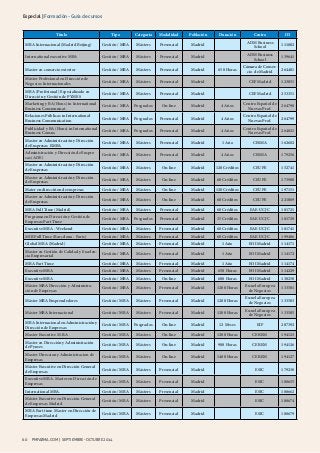 Especial | Formación - Guía de cursos 
Título Tipo Categoría Modalidad Población Duración Centro ID 
MBA Internacional (Madrid Beijing) Gestión / MBA Másters Presencial Madrid ADM Business 
60 PMFARMA.COM | septiembre - oc tubre 2014 
School 111802 
International executive MBA Gestión / MBA Másters Presencial Madrid ADM Business 
School 139641 
Master en comercio exterior Gestión / MBA Másters Presencial Madrid 650 Horas Cámara de Comer-cio 
de Madrid 264401 
Máster Profesional en Dirección de 
Negocios Internacionales Gestión / MBA Másters Presencial Madrid CEF Madrid 123051 
MBA (Profesional) Especializado en 
Dirección y Gestión de PYMES Gestión / MBA Másters Presencial Madrid CEF Madrid 253351 
Marketing y BA (Hons) in International 
Business Communicat. Gestión / MBA Posgrados On-line Madrid 4 Años Centro Español de 
Nuevas Prof. 264798 
Relaciones Públicas in International 
Business Communication Gestión / MBA Posgrados Presencial Madrid 4 Años Centro Español de 
Nuevas Prof. 264799 
Publicidad y BA (Hons) in International 
Business Comm. Gestión / MBA Posgrados Presencial Madrid 4 Años Centro Español de 
Nuevas Prof. 264821 
Master en Administración y Dirección 
de Empresas EMBA Gestión / MBA Másters Presencial Madrid 1 Año CESMA 162682 
Administración y Dirección de Empre-sas 
(ADE) Gestión / MBA Másters Presencial Madrid 4 Años CESMA 179256 
Master en Administración y Dirección 
de Empresas Gestión / MBA Másters On-line Madrid 120 Créditos CEUPE 152741 
Master en Administración y Dirección 
de Empresas Gestión / MBA Másters On-line Madrid 60 Créditos CEUPE 173900 
Mater en direcciñon de empresas Gestión / MBA Másters On-line Madrid 120 Créditos CEUPE 197151 
Master en Administración y Dirección 
de Empresas Gestión / MBA Másters On-line Madrid 60 Créditos CEUPE 221069 
MBA Full Time (Madrid) Gestión / MBA Másters Presencial Madrid 60 Créditos EAE-UCJC 181721 
Programa en Dirección y Gestión de 
Empresas Part Time Gestión / MBA Posgrados Presencial Madrid 35 Créditos EAE-UCJC 181729 
Executive MBA - Weekend Gestión / MBA Másters Presencial Madrid 60 Créditos EAE-UCJC 181741 
MIB Full Time (Barcelona - Paris) Gestión / MBA Másters Presencial Madrid 60 Créditos EAE-UCJC 199486 
Global MBA (Madrid) Gestión / MBA Másters Presencial Madrid 1 Año EOI Madrid 114171 
Master en Gestión de Calidad y Excelen-cia 
Empresarial Gestión / MBA Másters Presencial Madrid 1 Año EOI Madrid 114172 
MBA Part Time Gestión / MBA Másters Presencial Madrid 1 Año EOI Madrid 114174 
Executive MBA Gestión / MBA Másters Presencial Madrid 650 Horas EOI Madrid 114229 
Executive MBA Gestión / MBA Másters On-line Madrid 608 Horas EOI Madrid 138250 
Máster MBA Dirección y Administra-ción 
de Empresas Gestión / MBA Másters Presencial Madrid 1200 Horas Escuela Europea 
de Negocios 133501 
Máster MBA Emprendedores Gestión / MBA Másters Presencial Madrid 1200 Horas Escuela Europea 
de Negocios 133503 
Máster MBA Internacional Gestión / MBA Másters Presencial Madrid 1200 Horas Escuela Europea 
de Negocios 133505 
MBA Internacional en Administración y 
Dirección de Empresas Gestión / MBA Posgrados On-line Madrid 12 Meses EIF 207392 
Master Executive M.B.A. Gestión / MBA Másters On-line Madrid 1200 Horas CEREM 194123 
Master en Dirección y Administración 
de Pymes Gestión / MBA Másters On-line Madrid 900 Horas CEREM 194126 
Master Direccion y Administracion de 
Empresas Gestión / MBA Másters On-line Madrid 1400 Horas CEREM 194127 
Máster Executive en Dirección General 
de Empresas Gestión / MBA Másters Presencial Madrid ESIC 179238 
Executive MBA. Master en Dirección de 
Empresas Gestión / MBA Másters Presencial Madrid ESIC 188655 
International MBA. Gestión / MBA Másters Presencial Madrid ESIC 188662 
Máster Executive en Dirección General 
de Empresas Madrid Gestión / MBA Másters Presencial Madrid ESIC 188674 
MBA Part time. Master en Dirección de 
Empresas Madrid Gestión / MBA Másters Presencial Madrid ESIC 188679 
 