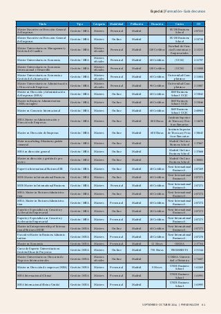 Especial | Formación - Guía de cursos 
Título Tipo Categoría Modalidad Población Duración Centro ID 
Máster Executive en Dirección General 
de Empresas Gestión / MBA Másters Presencial Madrid EUDE Business 
School 207215 
Máster Executive en Dirección General 
de Empresas Gestión / MBA Másters On-line Madrid EUDE Business 
School 252710 
septiembre - oc tubre 2014 | PMFARMA.COM 61 
septiembre - oc tubre 2014 Máster Universitario en Management y 
Gestión del Cambio Gestión / MBA Másters 
oficiales Presencial Madrid 120 Créditos 
Facultad de Cien-cias 
Económicas y 
Empresariales 
213215 
Máster Universitario en Economia Gestión / MBA Másters 
oficiales Presencial Madrid 60 Créditos (UCM) 211797 
Máster Universitario en Economía 
Internacional y Desarrollo Gestión / MBA Másters 
oficiales Presencial Madrid 120 Créditos (UCM) 211800 
Máster Universitario en Economía y 
Gestión de la Innovación Gestión / MBA Másters 
oficiales Presencial Madrid 60 Créditos Universidad Com-plutense 
211804 
Máster Universitario en Administración 
y Dirección de Empresas Gestión / MBA Másters 
oficiales Presencial Madrid 90 Créditos Universidad Com-plutense 
211807 
Máster en Dirección y Administración 
de Empresas (MBA) Gestión / MBA Másters On-line Madrid 60 Créditos IMF Business 
School UCJC 253043 
Master in Business Administration 
(MBA en inglés) Gestión / MBA Másters On-line Madrid 60 Créditos IMF Business 
School UCJC 253046 
Máster en Comercio Internacional Gestión / MBA Másters On-line Madrid 60 Créditos IMF Business 
School UCJC 268983 
MBA Master en Administración y 
Dirección de Empresas Gestión / MBA Másters On-line Madrid 800 Horas 
Instituto Superior 
de Técnicas y Prác-ticas 
Bancarias 
114676 
Master en Dirección de Empresas Gestión / MBA Másters On-line Madrid 600 Horas 
Instituto Superior 
de Técnicas y Prác-ticas 
Bancarias 
150645 
Mater en marketing, E-business y gestión 
comercial Gestión / MBA Másters On-line Madrid Madrid On Line 
Business School 137867 
MBA en dirección general Gestión / MBA Másters On-line Madrid Madrid On Line 
Business School 137868 
Master en dirección y gestión de pro-yectos 
Gestión / MBA Másters On-line Madrid Madrid On Line 
Business School 138081 
Expert in International Business EIB Gestión / MBA Másters On-line Madrid 40 Créditos Next International 
Business S. 207269 
MIB: Master in International Business Gestión / MBA Másters On-line Madrid 60 Créditos Next International 
Business S. 207271 
MIB: Master in International Business Gestión / MBA Másters Presencial Madrid 60 Créditos Next International 
Business S. 207271 
MBA: Master in Business Administra-tion 
Gestión / MBA Másters On-line Madrid 60 Créditos Next International 
Business S. 207272 
MBA: Master in Business Administra-tion 
Gestión / MBA Másters Presencial Madrid 60 Créditos Next International 
Business S. 207272 
Experto y Especialista en Creación y 
Aceleración Empresarial Gestión / MBA Másters On-line Madrid 20 Créditos Next International 
Business S. 207273 
Experto y Especialista en Creación y 
Aceleración Empresarial Gestión / MBA Másters Presencial Madrid 20 Créditos Next International 
Business S. 207273 
Master in Entrepreneurship of Interna-tional 
Business MEIB Gestión / MBA Másters On-line Madrid 60 Créditos Next International 
Business S. 207275 
Executive Master in Business Adminis-tration 
Gestión / MBA Másters Presencial Madrid 40 Créditos Next International 
Business S. 207278 
Master en Economía Gestión / MBA Másters Presencial Madrid 12 Meses OMMA 237764 
Curso de Experto Universitario en 
Gestión Eficaz de Proyectos Gestión / MBA Másters On-line Madrid 750 Horas PROMERITS 251344 
Máster Universitario en Dirección de 
Negocios Internacionales Gestión / MBA Másters 
oficiales On-line Madrid UDIMA-Universi-dad 
a Distancia 171687 
Máster en Dirección de empresas (MBA) Gestión / MBA Másters Presencial Madrid 9 Meses UNIR Business 
School 161269 
MBA Internacional (China) Gestión / MBA Másters Presencial Madrid UNIR Business 
School 161991 
MBA Internacional (Reino Unido) Gestión / MBA Másters Presencial Madrid UNIR Business 
School 161995 
 