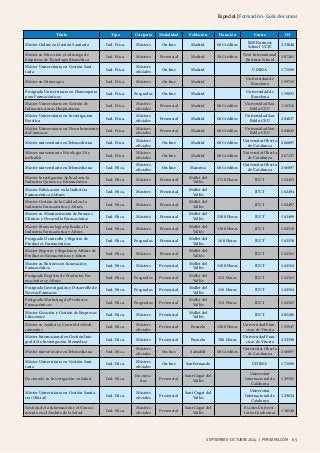 Especial | Formación - Guía de cursos 
Título Tipo Categoría Modalidad Población Duración Centro ID 
Máster Online en Gestión Sanitaria Ind. Ftica. Másters On-line Madrid 60 Créditos IMF Business 
School UCJC 253048 
Máster en Dirección y Liderazgo de 
Empresas de Tecnología Biomédica Ind. Ftica. Másters Presencial Madrid 30 Créditos Next International 
Business School 207281 
septiembre - oc tubre 2014 | PMFARMA.COM 65 
septiembre - oc tubre 2014 Máster Universitario en Gestión Sani-taria 
Ind. Ftica. Másters 
oficiales On-line Madrid UDIMA 171698 
Máster en Fitoterapia Ind. Ftica. Másters On-line Madrid Universidad de 
Barcelona 159719 
Postgrado Universitario en Homeopatía 
para Farmacéuticos Ind. Ftica. Posgrados On-line Madrid Universidad de 
Barcelona 159855 
Máster Universitario en Gestión de 
Infraestructuras Hospitalarias Ind. Ftica. Másters 
oficiales Presencial Madrid 60 Créditos Universidad San 
Pablo-CEU 116316 
Máster Universitario en Investigación 
Bioética Ind. Ftica. Másters 
oficiales Presencial Madrid 60 Créditos Universidad San 
Pablo-CEU 204837 
Máster Universitario en Descubrimiento 
de Fármacos Ind. Ftica. Másters 
oficiales Presencial Madrid 60 Créditos Universidad San 
Pablo-CEU 204845 
Máster universitario en Telemedicina Ind. Ftica. Másters 
oficiales On-line Madrid 60 Créditos Universitat Oberta 
de Catalunya 266897 
Máster universitario Psicología 2.0 y 
mHealth Ind. Ftica. Másters 
oficiales On-line Madrid 60 Créditos Universitat Oberta 
de Catalunya 267327 
Máster universitario en Telemedicina Ind. Ftica. Másters 
oficiales On-line Manresa 60 Créditos Universitat Oberta 
de Catalunya 266897 
Master Investigación Aplicada en la 
Industria Química y Farmacéutica Ind. Ftica. Másters Presencial Mollet del 
Vallès 1730 Horas IUCT 162491 
Master Fabricación en la Industria 
Farmacéutica y Afines Ind. Ftica. Másters Presencial Mollet del 
Vallès IUCT 162494 
Master Gestión de la Calidad en la 
Industria Farmacéutica y Afines Ind. Ftica. Másters Presencial Mollet del 
Vallès IUCT 162497 
Master en Monitorización de Ensayos 
Clínicos y Desarrollo Farmacéutico Ind. Ftica. Másters Presencial Mollet del 
Vallès 1300 Horas IUCT 162499 
Master Biotecnología Aplicada a la 
Industria Farmacéutica y Afines Ind. Ftica. Másters Presencial Mollet del 
Vallès 1300 Horas IUCT 162518 
Postgrado Desarrollo y Registro de 
Productos Farmacéuticos Ind. Ftica. Posgrados Presencial Mollet del 
Vallès 160 Horas IUCT 162550 
Master Registro y Regulatory Affairs de 
Productos Farmacéuticos y Afines Ind. Ftica. Másters Presencial Mollet del 
Vallès IUCT 162561 
Master en Business en Innovación 
Farmacéutica Ind. Ftica. Másters Presencial Mollet del 
Vallès 1100 Horas IUCT 162562 
Postgrado Registro de Productos Far-macéuticos 
y Afines Ind. Ftica. Posgrados Presencial Mollet del 
Vallès 112 Horas IUCT 162563 
Postgrado Investigación y Desarrollo de 
Nuevos Fármacos Ind. Ftica. Posgrados Presencial Mollet del 
Vallès 116 Horas IUCT 162564 
Postgrado Marketing de Productos 
Farmacéuticos Ind. Ftica. Posgrados Presencial Mollet del 
Vallès 112 Horas IUCT 162565 
Master Creación y Gestión de Empresas 
Lifescience Ind. Ftica. Másters Presencial Mollet del 
Vallès IUCT 205186 
Máster en Análisis y Control de Medi-camentos 
Ind. Ftica. Másters 
oficiales Presencial Pozuelo 1200 Horas Universidad Fran-cisco 
de Vitoria 195947 
Máster Internacional en Gestión Inte-gral 
de la Investigación Biomédica Ind. Ftica. Másters Presencial Pozuelo 500 Horas Universidad Fran-cisco 
de Vitoria 252198 
Máster universitario en Telemedicina Ind. Ftica. Másters 
oficiales On-line Sabadell 60 Créditos Universitat Oberta 
de Catalunya 266897 
Máster Universitario en Gestión Sani-taria 
Ind. Ftica. Másters 
oficiales On-line San Fernando UDIMA 171698 
Doctorado en Investigación en Salud Ind. Ftica. Doctora-dos 
Presencial Sant Cugat del 
Vallés 
Universitat 
Internacional de 
Catalunya 
129585 
Máster Universitario en Gestión Sanita-ria 
(Oficial) Ind. Ftica. Másters 
oficiales Presencial Sant Cugat del 
Vallés 
Universitat 
Internacional de 
Catalunya 
129624 
Gestión de la Información y el Conoci-miento 
en el Ámbito de la Salud Ind. Ftica. Másters 
oficiales Presencial Sant Cugat del 
Vallès 
Escoles Universi-tàries 
Gimbernat 138548 
 