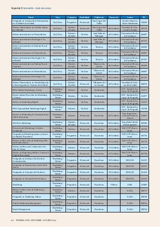 Especial | Formación - Guía de cursos 
Título Tipo Categoría Modalidad Población Duración Centro ID 
Postgrado en Gestión de la Información 
en el Ámbito de la Salud Ind. Ftica. Posgrados Presencial Sant Cugat del 
66 PMFARMA.COM | septiembre - oc tubre 2014 
Vallès 
Escoles Universi-tàries 
Gimbernat 150569 
Máster Universitario en Gestión Sanita-ria 
(Oficial) Ind. Ftica. Másters 
oficiales Presencial Sant Cugat del 
Vallès 60 Créditos Facultad de Cien-cias 
de la Salud 222578 
Máster universitario en Telemedicina Ind. Ftica. Másters 
oficiales On-line Sant Feliu de 
Llobregat 60 Créditos Universitat Oberta 
de Catalunya 266897 
Máster universitario Psicología 2.0 y 
mHealth Ind. Ftica. Másters 
oficiales On-line Sant Feliu de 
Llobregat 60 Créditos Universitat Oberta 
de Catalunya 267327 
Máster universitario en Trabajo Social 
Sanitario Ind. Ftica. Másters 
oficiales On-line Terrassa 60 Créditos Universitat Oberta 
de Catalunya 266496 
Máster universitario en Telemedicina Ind. Ftica. Másters 
oficiales On-line Terrassa 60 Créditos Universitat Oberta 
de Catalunya 266897 
Máster universitario Psicología 2.0 y 
mHealth Ind. Ftica. Másters 
oficiales On-line Terrassa 60 Créditos Universitat Oberta 
de Catalunya 267327 
Máster universitario en Trabajo Social 
Sanitario Ind. Ftica. Másters 
oficiales On-line Vilanova i la 
Geltrú 60 Créditos Universitat Oberta 
de Catalunya 266496 
Máster universitario en Telemedicina Ind. Ftica. Másters 
oficiales On-line Vilanova i la 
Geltrú 60 Créditos Universitat Oberta 
de Catalunya 266897 
Máster universitario Psicología 2.0 y 
mHealth Ind. Ftica. Másters 
oficiales On-line Vilanova i la 
Geltrú 60 Créditos Universitat Oberta 
de Catalunya 267327 
Máster Universitario en Metodología de 
la Investigación en Ciencias de la Salud Ind. Ftica. Másters 
oficiales Presencial Villanueva de 
la Cañada 60 Créditos Facultad de Cien-cias 
de la Salud 208559 
MBA Online Marketing y Ventas Marketing / 
Ventas Másters On-line Alcobendas IEP - Instituto Eu-ropeo 
de Posgrado 141975 
Master online Dirección de Marketing 
y Ventas 
Marketing / 
Ventas Másters On-line Alcobendas IEP - Instituto Eu-ropeo 
de Posgrado 141977 
Máster en Marketing Digital Marketing / 
Ventas Másters On-line Alcobendas IEP - Instituto Eu-ropeo 
de Posgrado 152767 
MBA Especialidad Marketing Digital Marketing / 
Ventas Másters On-line Alcobendas IEP - Instituto Eu-ropeo 
de Posgrado 152768 
Master en Marketing & Communication 
(doble titulación) 
Marketing / 
Ventas Másters Presencial Barcelona 60 Créditos 
Barcelona Inter-national 
Business 
School 
212811 
MScM in Marketing Marketing / 
Ventas 
Másters 
oficiales Presencial Barcelona 60 Créditos Barcelona School 
of Management 202482 
Dirección de Marketing y Gestión 
Comercial 
Marketing / 
Ventas Másters Presencial Barcelona 60 Créditos EAE-UPC (Barce-lona) 
181702 
Posgrado en Marketing online y estrate-gia 
digital (Barcelona) 
Marketing / 
Ventas Posgrados Presencial Barcelona 20 Créditos EAE-UPC (Barce-lona) 
181716 
Máster en Dirección de Marketing Wee-kend 
(Barcelona) 
Marketing / 
Ventas Másters Presencial Barcelona 35 Créditos EAE-UPC (Barce-lona) 
181718 
Máster en Dirección Comercial y Ges-tión 
de Ventas 
Marketing / 
Ventas Másters Presencial Barcelona 35 Créditos EAE-UPC (Barce-lona) 
181719 
Máster en Marketing Online y Comercio 
Digital (Barcelona) 
Marketing / 
Ventas Másters Presencial Barcelona 45 Créditos EAE-UPC (Barce-lona) 
207798 
Postgrado en la Marca, Núcleo de la 
Comunicación 
Marketing / 
Ventas Posgrados Presencial Barcelona 30 Créditos ELISAVA 161235 
Postgrado en Innovación a través de la 
Marca 
Marketing / 
Ventas Posgrados Presencial Barcelona 30 Créditos ELISAVA 161237 
Postgrado en Concepto de Producto Marketing / 
Ventas Posgrados Presencial Barcelona 30 Créditos ELISAVA 161412 
Postgrado en Desarrollo de Producto Marketing / 
Ventas Posgrados Presencial Barcelona 30 Créditos ELISAVA 161413 
Marketing Marketing / 
Ventas Posgrados Presencial Barcelona 9 Meses ESBL 125003 
Máster en Dirección de Marketing y 
Comercial 
Marketing / 
Ventas Másters Presencial Barcelona EADA 200757 
Postgrado en Marketing Online Marketing / 
Ventas Posgrados Presencial Barcelona EADA 200760 
Online Marketing Management Marketing / 
Ventas Posgrados Presencial Barcelona EADA 200761 
Retail Management Marketing / 
Ventas Posgrados Presencial Barcelona EADA 200764 
 