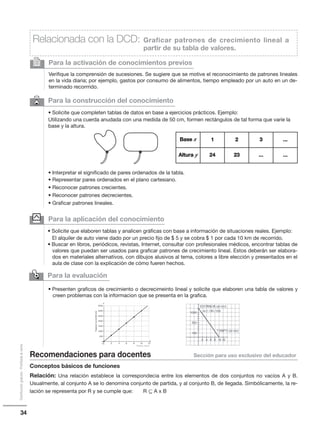 34
Distribucióngratuita-Prohibidalaventa
Para la evaluación

• Presenten graficos de crecimiento o decrecimeinto lineal y solicite que elaboren una tabla de valores y
creen problemas con la informacion que se presenta en la grafica.
Para la aplicación del conocimiento
• Solicite que elaboren tablas y analicen gráficas con base a información de situaciones reales. Ejemplo:
El alquiler de auto viene dado por un precio fijo de $ 5 y se cobra $ 1 por cada 10 km de recorrido.
• Buscar en libros, periódicos, revistas, Internet, consultar con profesionales médicos, encontrar tablas de
valores que puedan ser usados para graficar patrones de crecimiento lineal. Estos deberán ser elabora-
dos en materiales alternativos, con dibujos alusivos al tema, colores a libre elección y presentados en el
aula de clase con la explicación de cómo fueren hechos.
y
Recomendaciones para docentes Sección para uso exclusivo del educador
Conceptos básicos de funciones
Relación: Una relación establece la correspondecia entre los elementos de dos conjuntos no vacíos A y B.
Usualmente, al conjunto A se lo denomina conjunto de partida, y al conjunto B, de llegada. Simbólicamente, la re-
lación se representa por R y se cumple que: R ʕ A x B
Para la activación de conocimientos previos
Verifique la comprensión de sucesiones. Se sugiere que se motive el reconocimiento de patrones lineales
en la vida diaria; por ejemplo, gastos por consumo de alimentos, tiempo empleado por un auto en un de-
terminado recorrrido.
2
Relacionada con la DCD: Graficar patrones de crecimiento lineal a
partir de su tabla de valores.
6 Para la construcción del conocimiento
• Solicite que completen tablas de datos en base a ejercicios prácticos. Ejemplo:
Utilizando una cuerda anudada con una medida de 50 cm, formen rectángulos de tal forma que varíe la
base y la altura.
• Interpretar el significado de pares ordenados de la tabla.
• Representar pares ordenados en el plano cartesiano.
• Reconocer patrones crecientes.
• Reconocer patrones decrecientes.
• Graficar patrones lineales.
Base x 1 2 3 ...
Altura y 24 23 ... ...
 