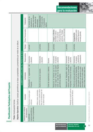 Título: Construyendo formas
                        Objetivo Operativo: Clasificar cuerpos geométricos en base a propiedades y presentarlos por medio de un álbum.

                                                                            ELEMENTOS CURRICULARES DEL PROYECTO DE AULA
                      Destreza con criterios          Indicador                      Actividades              Responsables     Tiempo     Áreas Transversales        Evaluación
                          de desempeño
                      CLASIFICAR             Reconoce cuerpos geo-       Planificación y organización del Estudiantes        1 período                           En función de los
                      cuerpos geométricos    métricos                    Proyecto.                        y docente                                              indicadores se
                      en base a propiedades.                                                                                                                     plantea una evalua-
                                                                                                                                                                 ción colectiva de
                                               Utiliza cubos, pirámides,                                                                                         aprendizajes.
                                               prismas y cuerpos redon- Diseño de tareas por equipos.        Estudiantes     2 períodos                          Heteroevaluación
                                               dos en la elaboración de                                      y docente                                           T: Prueba escrita
                                               un álbum escolar                                                                                                  I: Cuestionario
                                                                                                                                                                 objetivo
                                                                         Cartel de experiencias y saberes.   Docente         Permanente


                                                                         Redacción de historias que se na- Estudiantes       5 períodos   Lengua y Literatu-
                                                                         rrarán según las fotos que apare- en equipos                     ra (Hablar, descri-
                                                                         cerán en cada lado de las figuras y docente                      bir y comunicar
                                                                         geométricas elegidas.                                            eficazmente ideas y
                                                                                                                                          opiniones. Trabajar
                                                                                                                                          rimas y adivinanzas)




Recomendaciones
para la evaluación
                                                                         Selección de fotografías según la Estudiantes       2 períodos
                                                                         historia redactada. Se puede tomar en equipos
                                               Redactar un guión para la fotografías o recortar de revistas. y docente
                                               presentación del álbum.
                                                                         Diseño de cuerpos geométricos para Estudiantes      2 períodos   Computación
                                                                         la presentación de las fotografías. en equipos                   (Colaboración para




GUÍA DEL DOCENTE
                                                                         Cada equipo selecciona un cuerpo    y docente de                 diseñar figuras en




Matemática 3er. año
                                                                         geométrico, por ejemplo un cubo;    Computación                  formato grande)
                                                                         como éste tiene 6 caras, deberá
                                                                         tener 6 fotos, una para cada cara.




    53
 