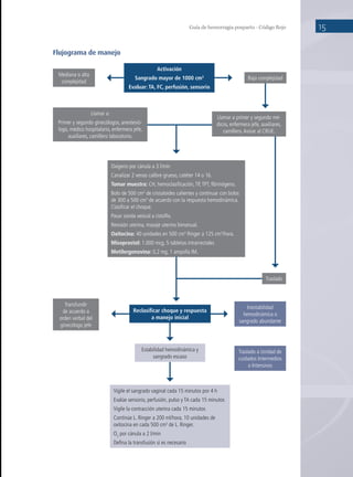Guía de hemorragia posparto - Código Rojo 15
Activación
Sangrado mayor de 1000 cm3
Evaluar: TA, FC, perfusión, sensorio
Baja complejidad
Mediana o alta
complejidad
Llamar a:
Primer y segundo ginecólogos, anestesió-
logo, médico hospitalario, enfermera jefe,
auxiliares, camillero laboratorio.
Llamar a primer y segundo mé-
dicos, enfermera jefe, auxiliares,
camillero.Avisar al CRUE.
Oxígeno por cánula a 3 l/min
Canalizar 2 venas calibre grueso, catéter 14 o 16.
Tomar muestra: CH, hemoclasificación,TP,TPT, fibrinógeno.
Bolo de 500 cm3
de cristaloides calientes y continuar con bolos
de 300 a 500 cm3
de acuerdo con la respuesta hemodinámica.
Clasificar el choque.
Pasar sonda vesical a cistoflo.
Revisión uterina, masaje uterino bimanual.
Oxitocina: 40 unidades en 500 cm3
Ringer a 125 cm3
/hora.
Misoprostol: 1.000 mcg, 5 tabletas intrarrectales
Metilergonovina: 0,2 mg, 1 ampolla IM.
Transfundir
de acuerdo a
orden verbal del
ginecólogo jefe
Traslado
Inestabilidad
hemodinámica o
sangrado abundante
Traslado a Unidad de
cuidados Intermedios
o Intensivos
Vigile el sangrado vaginal cada 15 minutos por 4 h
Evalúe sensorio, perfusión, pulso y TA cada 15 minutos
Vigile la contracción uterina cada 15 minutos
Continúe L. Ringer a 200 ml/hora, 10 unidades de
oxitocina en cada 500 cm3
de L. Ringer.
O2
por cánula a 2 l/min
Defina la transfusión si es necesario
Flujograma de manejo
Estabilidad hemodinámica y
sangrado escaso
Reclasificar choque y respuesta
a manejo inicial
 