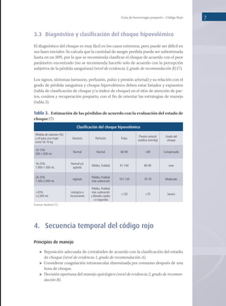 Guía de hemorragia posparto - Código Rojo 7
3.3	 Diagnóstico y clasificación del choque hipovolémico
El diagnóstico del choque es muy fácil en los casos extremos, pero puede ser difícil en
sus fases iniciales. Se calcula que la cantidad de sangre perdida puede ser subestimada
hasta en un 50%, por lo que se recomienda clasificar el choque de acuerdo con el peor
parámetro encontrado (no se recomienda hacerlo solo de acuerdo con la percepción
subjetiva de la pérdida sanguínea) (nivel de evidencia 2, grado de recomendación B) (7).
Los signos, síntomas (sensorio, perfusión, pulso y presión arterial) y su relación con el
grado de pérdida sanguínea y choque hipovolémico deben estar listados y expuestos
(tabla de clasificación de choque y/o índice de choque) en el sitio de atención de par-
tos, cesárea y recuperación posparto, con el fin de orientar las estrategias de manejo
(tabla 3).
Tabla 3.  Estimación de las pérdidas de acuerdo con la evaluación del estado de
choque (7)
Clasificación del choque hipovolémico
Pérdida de volumen (%)
y ml para una mujer
entre 50-70 kg
Sensorio Perfusión Pulso
Presión arterial
sistólica (mm/hg)
Grado del
choque
10-15%
500-1.000 mL
Normal Normal 60-90 >90 Compensado
16-25%
1.000-1.500 mL
Normal y/o
agitada
Palidez, frialdad 91-100 80-90 Leve
26-35%
1.500-2.000 mL
Agitada
Palidez, frialdad
más sudoración
101-120 70-79 Moderado
>35%
>2.000 mL
Letárgica o
inconsciente
Palidez, frialdad
más sudoración
y llenado capilar
>3 segundos
>120 <70 Severo
Fuente: Baskett (7).
4.	 Secuencia temporal del código rojo
Principios de manejo
	 Reposición adecuada de cristaloides de acuerdo con la clasificación del estadio
de choque (nivel de evidencia 1, grado de recomendación A).
	 Considerar coagulación intravascular diseminada por consumo después de una
hora de choque.
	 Decisión oportuna del manejo quirúrgico (nivel de evidencia 2, grado de recomen-
dación B).
 
