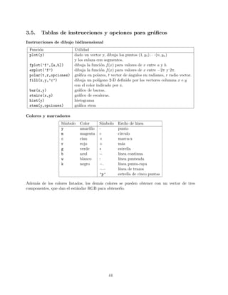3.5. Tablas de instrucciones y opciones para gr´aﬁcos
Instrucciones de dibujo bidimensional
Funci´on Utilidad
plot(y) dado un vector y, dibuja los puntos (1, y1) · · · (n, yn)
y los enlaza con segmentos.
fplot(’f’,[a,b]) dibuja la funci´on f(x) para valores de x entre a y b.
ezplot(’f’) dibuja la funci´on f(x) para valores de x entre −2π y 2π.
polar(t,r,opciones) gr´aﬁca en polares, t vector de ´angulos en radianes, r radio vector.
fill(x,y,’c’) dibuja un pol´ıgono 2-D deﬁnido por los vectores columna x e y
con el color indicado por c.
bar(x,y) gr´aﬁco de barras.
stairs(x,y) gr´aﬁco de escaleras.
hist(y) histograma
stem(y,opciones) gr´aﬁca stem
Colores y marcadores
S´ımbolo Color S´ımbolo Estilo de l´ınea
y amarillo · punto
m magenta ◦ c´ırculo
c cian × marca-x
r rojo + m´as
g verde ∗ estrella
b azul − l´ınea continua
w blanco : l´ınea punteada
k negro −. l´ınea punto-raya
−− l´ınea de trazos
’p’ estrella de cinco puntas
Adem´as de los colores listados, los dem´as colores se pueden obtener con un vector de tres
componentes, que dan el est´andar RGB para obtenerlo.
44
 