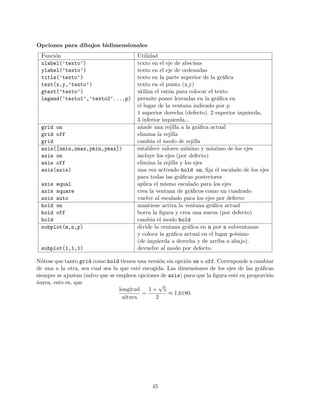Opciones para dibujos bidimensionales
Funci´on Utilidad
xlabel(’texto’) texto en el eje de abscisas
ylabel(’texto’) texto en el eje de ordenadas
title(’texto’) texto en la parte superior de la gr´aﬁca
text(x,y,’texto’) texto en el punto (x,y)
gtext(’texto’) utiliza el rat´on para colocar el texto
legend(’texto1’,’texto2’...,p) permite poner leyendas en la gr´aﬁca en
el lugar de la ventana indicado por p
1 superior derecha (defecto), 2 superior izquierda,
3 inferior izquierda...
grid on a˜nade una rejilla a la gr´aﬁca actual
grid off elimina la rejilla
grid cambia el modo de rejilla
axis([xmin,xmax,ymin,ymax]) establece valores m´ınimo y m´aximo de los ejes
axis on incluye los ejes (por defecto)
axis off elimina la rejilla y los ejes
axis(axis) una vez activado hold on, ﬁja el escalado de los ejes
para todas las gr´aﬁcas posteriores
axis equal aplica el mismo escalado para los ejes
axis square crea la ventana de gr´aﬁcos como un cuadrado
axis auto vuelve al escalado para los ejes por defecto
hold on mantiene activa la ventana gr´aﬁca actual
hold off borra la ﬁgura y crea una nueva (por defecto)
hold cambia el modo hold
subplot(m,n,p) divide la ventana gr´aﬁca en m por n subventanas
y coloca la gr´aﬁca actual en el lugar p-´esimo
(de izquierda a derecha y de arriba a abajo).
subplot(1,1,1) devuelve al modo por defecto.
N´otese que tanto grid como hold tienen una versi´on sin opci´on on u off. Corresponde a cambiar
de una a la otra, sea cual sea la que est´e escogida. Las dimensiones de los ejes de las gr´aﬁcas
siempre se ajustan (salvo que se empleen opciones de axis) para que la ﬁgura est´e en proporci´on
´aurea, esto es, que
longitud
altura
=
1 +
√
5
2
≈ 1,6180.
45
 