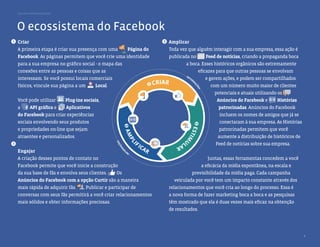 Guia de melhores práticas




    O ecossistema do Facebook
1   Criar                                                                      3Amplicar
    A primeira etapa é criar sua presença com uma    Página do                  Toda vez que alguém interagir com a sua empresa, essa ação é
    Facebook. As páginas permitem que você crie uma identidade                  publicada no        Feed de notícias, criando a propaganda boca
    para a sua empresa no gráﬁco social - o mapa das                                    a boca. Esses históricos orgânicos são extremamente
    conexões entre as pessoas e coisas que as                                                    eﬁcazes para que outras pessoas se envolvam
                                                                                        IN
    interessam. Se você possui locais comerciais                                           FO
                                                                                              RM    e gerem ações, e podem ser compartilhados
    físicos, vincule sua página a um    Local.                1           CRIAR




                                                                                                AÇ
                                                                                                       com um número muito maior de clientes




                                                                                                  ÕE
                                                                                                  S
                                                                                                         potenciais e atuais utilizando os
    Você pode utilizar    Plug-ins sociais,                                                               Anúncios do Facebook e        Histórias
    a     API gráﬁca e     Aplicativos                                                                     patrocinadas. Anúncios do Facebook
    do Facebook para criar experiências                                                                    incluem os nomes de amigos que já se
    sociais envolvendo seus produtos                                                                       conectaram à sua empresa. As Histórias




                                                                                            2E
                                                        3
    e propriedades on-line que sejam                                                                       patrocinadas permitem que você




                                                                                              S
                                                        AM




                                                                                               TIM
    atraentes e personalizados.                                                                           aumente a distribuição de históricos de
                                                            PL




                                                                                                  U
                                                                 FI
                                                 S




                                                                                      LA
                                                   ÕE




2                                                                                                        Feed de notícias sobre sua empresa.
                                                                 I

                                                                     CA
                                                 AÇ




                                                                                        R
                                                       M




                                                              R
                                                     OR




    Engajar                                             F
                                                            IN

    A criação desses pontos de contato no                                                            Juntas, essas ferramentas concedem a você
    Facebook permite que você inicie a construção                                                 a eﬁcácia da mídia espontânea, na escala e
    da sua base de fãs e envolva seus clientes.    Os                                         previsibilidade da mídia paga. Cada campanha
    Anúncios do Facebook com a opção Curtir são a maneira                             veiculada por você tem um impacto constante através dos
    mais rápida de adquirir fãs.    Publicar e participar de                       relacionamentos que você cria ao longo do processo. Essa é
    conversas com seus fãs permitirá a você criar relacionamentos                  a nova forma de fazer marketing boca a boca e as pesquisas
    mais sólidos e obter informações preciosas.                                    têm mostrado que ela é duas vezes mais eﬁcaz na obtenção
                                                                                   de resultados.




                                                                                                                                                    4
 