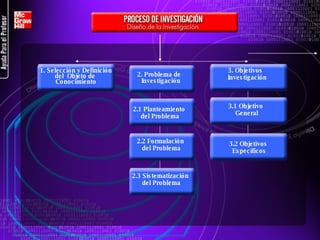 1. Selección y Definición del  Objeto de  Conocimiento 2. Problema de  Investigación 2.1 Planteamiento  del Problema 2.2 Formulación  del Problema 2.3 Sistematización  del Problema 3.2 Objetivos  Específicos 3.1 Objetivo  General 3. Objetivos  Investigación 