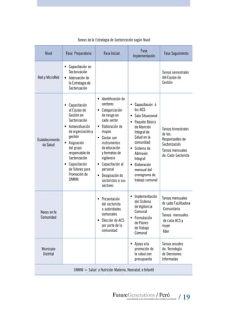 / 19
Tareas de la Estrategia de Sectorización según Nivel
Nivel Fase Preparatoria Fase Inicial
Fase
Implementación
Fase Seguimiento
Red y MicroRed
ƒƒ Capacitación en
Sectorización
ƒƒ Adecuación de
la Estrategia de
Sectorización
Tareas semestrales
del Equipo de
Gestión
Establecimiento
de Salud
ƒƒ Capacitación
al Equipo de
Gestión en
Sectorización
ƒƒ Autoevaluación
de organización y
gestión
ƒƒ Asignación
del grupo
responsable de
Sectorización
ƒƒ Capacitación
de Tutores para
Promoción de
SNMNI
ƒƒ Identificación de
sectores
ƒƒ Categorización
de riesgo en
cada sector
ƒƒ Elaboración de
mapas
ƒƒ Contar con
instrumentos
de educación
y formatos de
vigilancia
ƒƒ Capacitación al
personal
ƒƒ Designación de
sectoristas a sus
sectores
ƒƒ Capacitación á
los ACS
ƒƒ Sala Situacional
ƒƒ Paquete Básico
de Atención
Integral de
Salud en la
comunidad
ƒƒ Sistema de
Admisión
Integral
ƒƒ Elaboración
mensual del
cronograma de
trabajo comunal
Tareas trimestrales
de los:
Responsables de
Sectorización
Tareas mensuales
de: Cada Sectorista
Nexos en la
Comunidad
ƒƒ Presentación
del sectorista
a autoridades
comunales
ƒƒ Elección de ACS
por parte de la
comunidad
ƒƒ Implementación
del Sistema
de Vigilancia
Comunal
ƒƒ Formulación
de Planes
de Trabajo
Comunal
Tareas mensuales
de cada Facilitadora
Comunitaria
Tareas mensuales
de cada ACS y
mujer
líder
Municipio
Distrital
ƒƒ Apoyo a la
promoción de
la salud con
presupuesto
Tareas anuales
de: Tecnología
de Decisiones
Informadas
SNMNI = Salud y Nutrición Materno, Neonatal, e Infantil
 