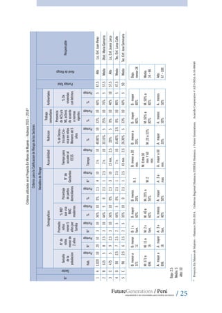 / 25
CriteriosutilizadosenelProyectoEnManosdeMujeres–Huánuco2010–201415
CriteriosparalaCalificaciondeRiesgodelosSectores
N°
Sector
VariablesdeRiesgo
PuntajeTotal
NiveldeRiesgo
Responsable
DemograficosAccesibilidadNutricion
Trabajo
comunitario
Ambientales
Tamaño
dela
pobalacion
N°de
niños
menorde
2años
Promedio
niños
menor5
añospor
familia
%MEF
queusa
MAC
modernos
Pocentaje
departos
domiciliarios
N°de
Gestantes
Tiempopara
accederal
EESS
%deDesnu-
triccionCro-
nicaenniños
Menoresde5
años
Presencia
deACSy/o
MLactivos
deacuerdo
anormas
vigentes
%De
viviendas
conletrinas
Hab.
Puntaje
N°
Puntaje
N°
Puntaje
%
Puntaje
%
Puntaje
N°
Puntaje
Tiempo
Puntaje
%
Puntaje
%
Puntaje
%
Puntaje
1A1,02010201031036%100%2.54102h.1040.80%1033%1060%587.5AltoLic.Enf.JuanPerez
2B615582.531044%502.512.52h.1032.10%525%1070%557.5MedioObst.MariaGamarra
3C475592.531036%100%2.531015min.2.520%50%1040%1057.5AltoLic.Enf.JuanaLarco
4D502.572.52544%50%2.512.52h.1015.40%2.50%1080%547.5MedioTec.Enf.LuisaCalle
5E902.562.52535%1002.512.545min.2.526.30%533%1060%550MedioTec.Enf.JoseSeminario
B:menora
373
B:menor
11
B:1x
fam.
B:mayor
60%
B:menos
20%
B:1
B:menora30
min.
B:menora
20%
B:mayor
80%
B:mayor
80%
Bajo:
menor34
M:373a
696
M:11a
16
M:2x
fam.
M:40a
60%
M:20%a
50%
M:2
M:	Entre30
min.Y60
min.
M:20a33%
M:50%a
80%
M:50%a
80%
Medio:
34-66
A:mayora
696
A:mayor
16
A:3x
fam.
A:menos
40%
A:mayor
50%
A:3o
mas
A:mayora60
min.
A:mayor
33%
A:menos
50%
A:menos
50%
Alto:
67-100
Bajo:2.5
Medio:5
Alto:10
15
	ProyectoEnManosdeMujeres–Huánuco2010-2014.GobiernoRegionalHuánuco,DIRESAHuánuco,yFutureGenerations.AcuerdoCooperativo#AID-OOA-A-10-00048
 