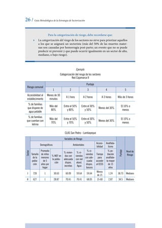 26 / Guía Metodológica de la Estrategia de Sectorización
Para la categorización de riesgo, debe recordarse que:
ӹӹ La categorización del riesgo de los sectores no sirve para priorizar aquellos
a los que se asignará un sectorista (más del 50% de las muertes mater-
nas son causadas por hemorragia post-parto; un evento que no se puede
predecir ni prevenir y que puede ocurrir igualmente en un sector de alto,
mediano, o bajo riesgo).
Ejemplo
Categorización del riesgo de los sectores
Red Cajamarca II
Riesgo comunal
Puntaje
1 2 3 4 5
Accesibilidad al
establecimiento
Menos de 30
minutos
A 1 hora A 2 horas A 3 horas Más de 3 horas
% de familias
que dispone de
agua potable
Más del
80%
Entre el 50%
y 80%
Entre el 30%
y 50%
Menos del 30%
El 10% o
menos
% de familias
que cuentan con
letrina
Más del
70%
Entre el 50%
y 70%
Entre el 30%
y 50%
Menos del 30%
El 10% o
menos
CLAS San Pedro - Lambayeque
Sector
Variables de Riesgo
Puntaje
Nivel de
Riesgo
Demográficos Ambientales
Accesi-
bilidad
Analfabe-
tismo
Tamaño
de la
pobla-
ción
Promedio
de niños
menores
de 5
años por
hogar
% MEF en
la pobla-
ción
% vivien-
das con
adecuada
dispos.
excretas
% vi-
viendas
con red
abast.
Agua
% vi-
viendas
con ade-
cuada
dispos.
basura
Tiempo
para
acceder
al EESS
% po-
blación
analfabe-
ta mayor
de 15
años
I 728 1 30.63 60.09 59.64 59.64
Menos
de 15
1.24 38.73 Mediano
II 627 1 28.87 70.41 70.41 68.05 15-60 2.87 34.5 Mediano
 