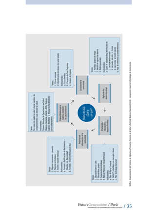 / 35
Gráfico:ImplementacióndelSistemadeVigilanciayPromociónComunaldelaSaludyNutriciónMaterno-Neonatal-Infantil:componenteclavedelaEstrategiadeSectorización
RolesdeACS
¿Quéy
conqué?
Capacitándosepara
vigilarypromover
lasaludcomunal
Conociendola
comunidad
Vigilandolos
gruposderiesgo
Promocióny
educacióna
madres/familias
Reportando
informacióndela
comunidad
Tareas:
1.Visitasagruposderiesgo
2.Identificarsignosdealarma
3.Referirpacientes
Instrumentos:
a.Guiasdeobservaciónyorientaciónde:
i.Lamujerembarazada
ii.Lamadredelniño<2años
iii.Lasvisitasalreciénnacido
b.Hojadereferenciaycontrareferencia
Tareas:
1.Censocomunal
2.Identificacióndedeseosdecadafamilia
Instrumentos:
a.Fichafamiliar
b.EncuestadeTresPreguntas
c.Croquisdehogares
Tarea:
Sercapazdevigilarlasaludylograrcambiosde
comportamientosqueafectanlasalud.
Instrumentos:
SistemaModulardeCapacitaciónenSalud
Materno-Neonatal-InfantilaACSyMujeres
Líderes:RotafoliosyManualdeFacilitadores
paracadarotafolio.
Tareas:
1.Reportarnacimientosymuertos
2.Reportaractividades
3.Asistirareuniónmensual
Instrumentos:
a.Formato-NotificacióndeNacimientosy
MuertesenComunidad
b.Formato-InformeMensualdeACS
Tareas:
1.Educacióncara-a-cara
2.Educaciónagrupos
3.Sesionesdemostrativas
4.ApoyarPlanesdeTrabajoComunal
Instrumentos:
a.PlandePartoComunal
b.Siete(7)rotafoliosconmensajesclaves
c.PlandeTrabajoComunal
 