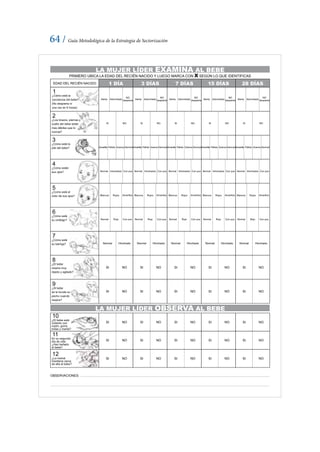 64 / Guía Metodológica de la Estrategia de Sectorización
SI NOSI NOSI NOSI NOSI NO
¿El bebe está
cubierto con
ropón, gorra,
botas y manta?
10
Alerta Adormilado
NO
despierta Alerta Adormilado
NO
despierta Alerta Adormilado
NO
despierta Alerta Adormilado
NO
despierta Alerta Adormilado
NO
despierta
Normal Hinchados Con pusNormal Hinchados Con pus Normal Hinchados Con pus Normal Hinchados Con pus Normal Hinchados Con pus
Blancos Rojos Amarillos
Normal Rojo Con pus
Blancos Rojos Amarillos
Normal Rojo Con pus
Blancos Rojos Amarillos
Normal Rojo Con pus
Blancos Rojos Amarillos
Normal Rojo Con pus
Blancos Rojos Amarillos
Normal Rojo Con pus
Normal HinchadoNormal HinchadoNormal HinchadoNormal HinchadoNormal Hinchado
SI NOSI NOSI NOSI NOSI NO
Amarilla NormalPálida GranosAmarilla NormalPálida GranosAmarilla NormalPálida GranosAmarilla NormalPálida GranosAmarilla NormalPálida Granos
1 DÍA 3 DÍAS 7 DÍAS 15 DÍAS 28 DÍASEDAD DEL RECIÉN NACIDO
¿Cómo está la
conciencia del bebe?
(No despierta ni
una vez en 6 horas)
1
¿Los brazos, piernas y
cuello del bebe están
mas débiles que lo
normal?
2
¿Cómo está la
piel del bebe?
3
¿Cómo están
sus ojos?
4
¿Cómo está
su ombligo?
6
¿Cómo está
su barriga?
7
SI NOSI NOSI NOSI NOSI NO
¿El bebe
respira muy
rápido y agitado?
8
¿Al bebe
se le hunde su
pecho cuando
respira?
9
¿Como está el
color de sus ojos?
5
LA MUJER LÍDER OBSERVA AL BEBE
SI NOSI NOSI NOSI NOSI NO
En su segundo
día de vida
¿Han bañado
al bebe?
11
¿La mamá
mantiene cerca
de ella al bebe?
12
SI NOSI NOSI NOSI NOSI NO
SI NOSI NOSI NOSI NOSI NO
OBSERVACIONES:
LA MUJER LÍDER EXAMINA AL BEBE
PRIMERO UBICA LA EDAD DEL RECIÉN NACIDO Y LUEGO MARCA CON X SEGÚN LO QUE IDENTIFICAS
 