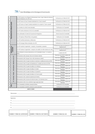 78 / Guía Metodológica de la Estrategia de Sectorización
14
Los ACS cuentan con un Paquete de Herramientas (censo, coquis, boletas de referencia,
Guia de Orientacion a los ACS, etc).
Verificación en el Folder del ACS
15 Los ACS tienen un Censo Comunal actualizado de su "sector comunal". Verificación en el Folder del ACS
16 Los ACS tienen su Croquis Comunal actualizado, de su respectivo "sector comunal". Verificación en el Folder del ACS
17 Las viviendas de su Sector estan numeradas. Verificación en la Comunidad
18 Los ACS realiza referencias al nivel en la comunidad. Verificación en el Folder del ACS
19 Se ha conformado el Comité de Evacuación de Emergencias. Libro de Actas de la Comunidad
20 Los ACS aplican el Plan de Parto en las gestantes Verificación en la Comunidad
21 Los ACS notifican nacimientos y defunciones. Verificación en el Folder del ACS
22 Los ACS entregan infomes mensuales a los ACS Verificación en el Folder del ACS
23 Los ACS realizan el seguimiento / consejeria a las gestantes y puerperas
Verificación de Guias de Orientación en el
Folder del ACS
24 Los ACS realizan el seguimiento / consejeria a las madres con niños menores de 2 años.
Verificación de Guias de Orientación en el
Folder del ACS
25
Se ha realizado las sesiones demostrativas en la Comunidad al menos 1 vez cada seis
meses.
Cuaderno del ACS
26 Reforzamiento sobre mensajes claves de la lactancia materna.
Entrevista con el ACS, Cuaderno del
Sectorista
27 Reforzamiento sobre mensajes claves sobre alimentacion infantil
Entrevista con el ACS, Cuaderno del
Sectorista
28 Reforzamiento sobre los signos de alarma en neumonia y medidas preventivas de IRA.
Entrevista con el ACS, Cuaderno del
Sectorista
29 Reforzamiento sobre los signos de deshidratacion y medidas preventivas de EDA.
Entrevista con el ACS, Cuaderno del
Sectorista
30 Reforzamiento sobre los signos de peligro en el embarazo
Entrevista con el ACS, Cuaderno del
Sectorista
31 Reforzamiento sobre los signos de peligro en el parto
Entrevista con el ACS, Cuaderno del
Sectorista
32 Reforzamiento sobre los signos de peligro en el puerperio
Entrevista con el ACS, Cuaderno del
Sectorista
33 Reforzamiento sobre los signos de peligro en el recien nacido
Entrevista con el ACS, Cuaderno del
Sectorista
34 Reforzamiento sobre metodos de planificación familiar
Entrevista con el ACS, Cuaderno del
Sectorista
35 Reforzamiento sobre la tecnica de lavado de manos y los momentos claves
Entrevista con el ACS, Cuaderno del
Sectorista
36 Reforzamiento sobre los tres métodos de agua segura para tomar
Entrevista con el ACS, Cuaderno del
Sectorista
37 En la Comunidad, las familias construyen letrinas. Verificación en la Comunidad
38 En la Comunidad, las familias construyen cocinas mejoradas. Verificación en la Comunidad
D: ____________________________________________________________________________________________________________________________
Sugerencias:
A: ____________________________________________________________________________________________________________________________
B: ____________________________________________________________________________________________________________________________
C: __________________________________________________________________________________________________________________________
Observaciones: _________________________________________________________________________________________________________________
Educacionenla
Comunidad
MejoramientodelavigilanciacomunalOtros
RESULTADOS
ElSectoristabrindareforzamientoeducativoalosACS
NOMBRE Y FIRMA DEL SUPERVISOR NOMBRE Y FIRMA DEL SECTORISTA NOMBRE Y FIRMA DEL ACS NOMBRE Y FIRMA DEL ACS
 