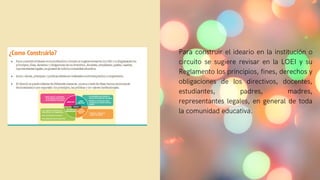 Para construir el ideario en la institución o
circuito se sugiere revisar en la LOEI y su
Reglamento los principios, fines, derechos y
obligaciones de los directivos, docentes,
estudiantes, padres, madres,
representantes legales, en general de toda
la comunidad educativa.
 