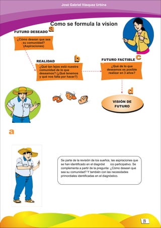 Como se formula la vision
aa
¿Qué de lo que
deseamos es posible
realizar en 3 años?
¿Cómo desean que sea
su comunidad?
(Aspiraciones)
VISIÓN DE
FUTURO
¿Qué tan lejos está nuestra
comunidad de lo que
deseamos? (¿Qué tenemos
y qué nos falta por hacer?)
FUTURO DESEADO
REALIDAD FUTURO FACTIBLEbb c
d
c
d
a
Se parte de la revisión de los sueños, las aspiraciones que
se han identificado en el diagnóst ico participativo. Se
complementa a partir de la pregunta: ¿Cómo desean que
sea su comunidad? Y también con las necesidades
primordiales identificadas en el diagnóstico.
19
José Gabriel Vásquez Urbina
 