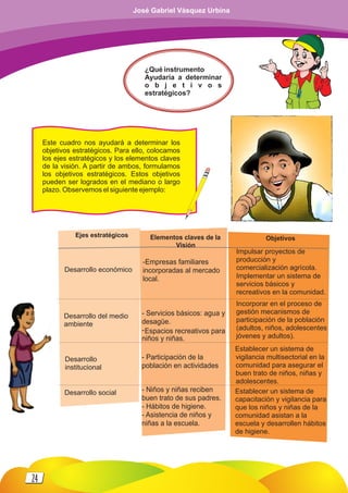 ¿Qué instrumento
Ayudaría a determinar
o b j e t i v o s
estratégicos?
Ejes estratégicos
Desarrollo económico
Desarrollo del medio
ambiente
Desarrollo
institucional
Desarrollo social
Elementos claves de la
Visión
-Empresas familiares
incorporadas al mercado
local.
- Servicios básicos: agua y
desagüe.
-Espacios recreativos para
niños y niñas.
- Participación de la
población en actividades
- Niños y niñas reciben
buen trato de sus padres.
- Hábitos de higiene.
- Asistencia de niños y
niñas a la escuela.
Objetivos
Impulsar proyectos de
producción y
comercialización agrícola.
Implementar un sistema de
servicios básicos y
recreativos en la comunidad.
Incorporar en el proceso de
gestión mecanismos de
participación de la población
(adultos, niños, adolescentes
jóvenes y adultos).
Establecer un sistema de
vigilancia multisectorial en la
comunidad para asegurar el
buen trato de niños, niñas y
adolescentes.
Establecer un sistema de
capacitación y vigilancia para
que los niños y niñas de la
comunidad asistan a la
escuela y desarrollen hábitos
de higiene.
Este cuadro nos ayudará a determinar los
objetivos estratégicos. Para ello, colocamos
los ejes estratégicos y los elementos claves
de la visión. A partir de ambos, formulamos
los objetivos estratégicos. Estos objetivos
pueden ser logrados en el mediano o largo
plazo. Observemos el siguiente ejemplo:
24
José Gabriel Vásquez Urbina
 